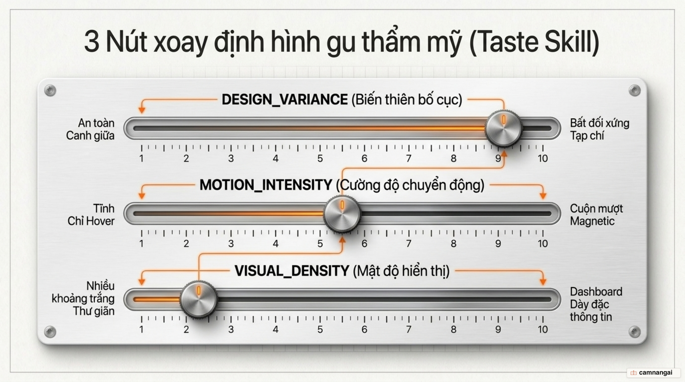 Ba nút xoay của Taste Skill trên thang 1–10: DESIGN_VARIANCE, MOTION_INTENSITY và VISUAL_DENSITY
