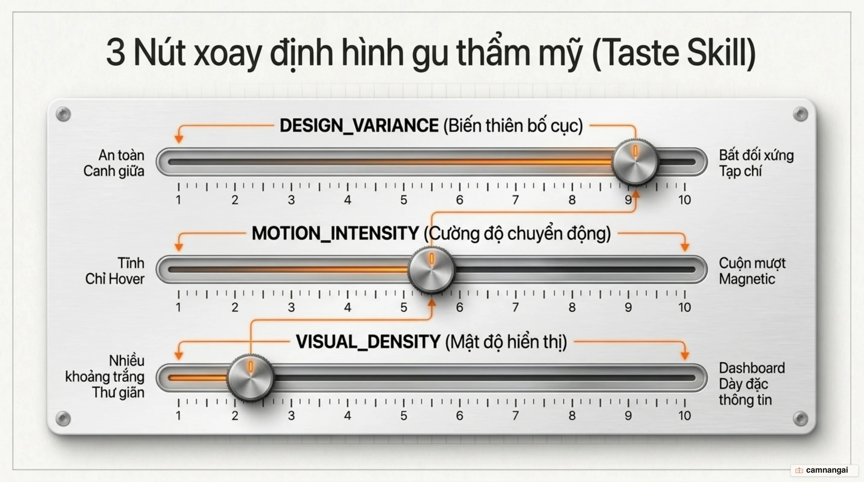 Ba nút xoay của Taste Skill trên thang 1–10: DESIGN_VARIANCE, MOTION_INTENSITY và VISUAL_DENSITY
