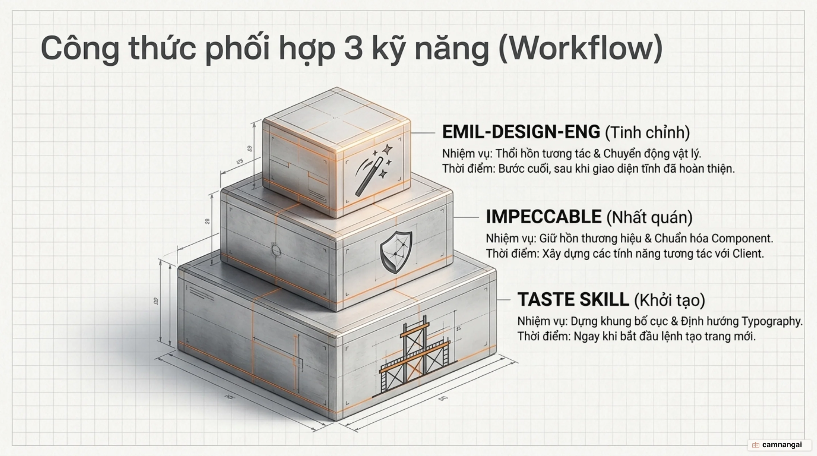 Thứ tự phối hợp ba skill: Taste Skill dựng khung, rồi Impeccable giữ brand voice, cuối cùng emil-design-eng tinh chỉnh tương tác