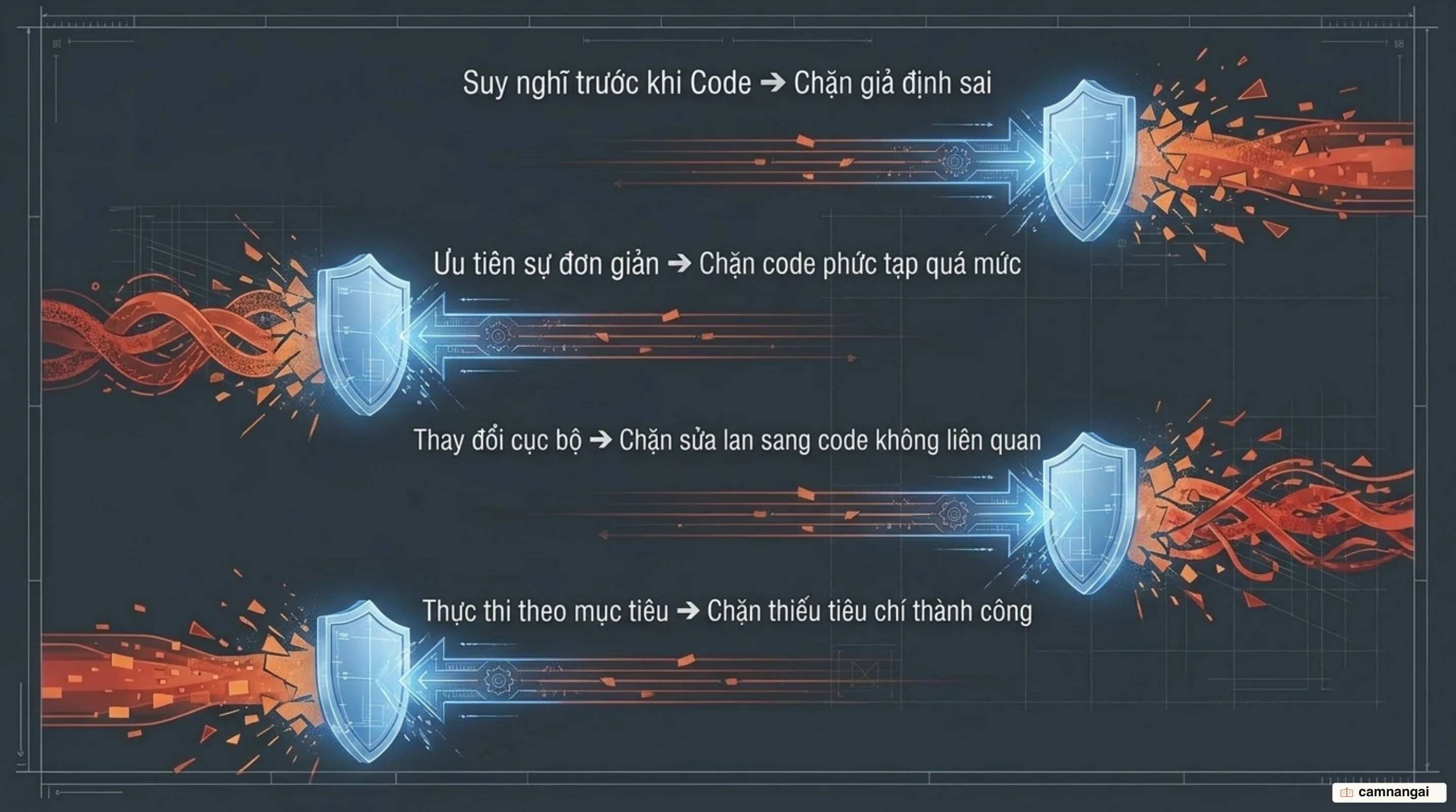Bốn nguyên tắc và lỗi mà mỗi nguyên tắc chặn: nghĩ trước khi code chặn giả định sai, ưu tiên đơn giản chặn code phức tạp, thay đổi chính xác chặn sửa lan man, thực thi theo mục tiêu chặn thiếu tiêu chí thành công