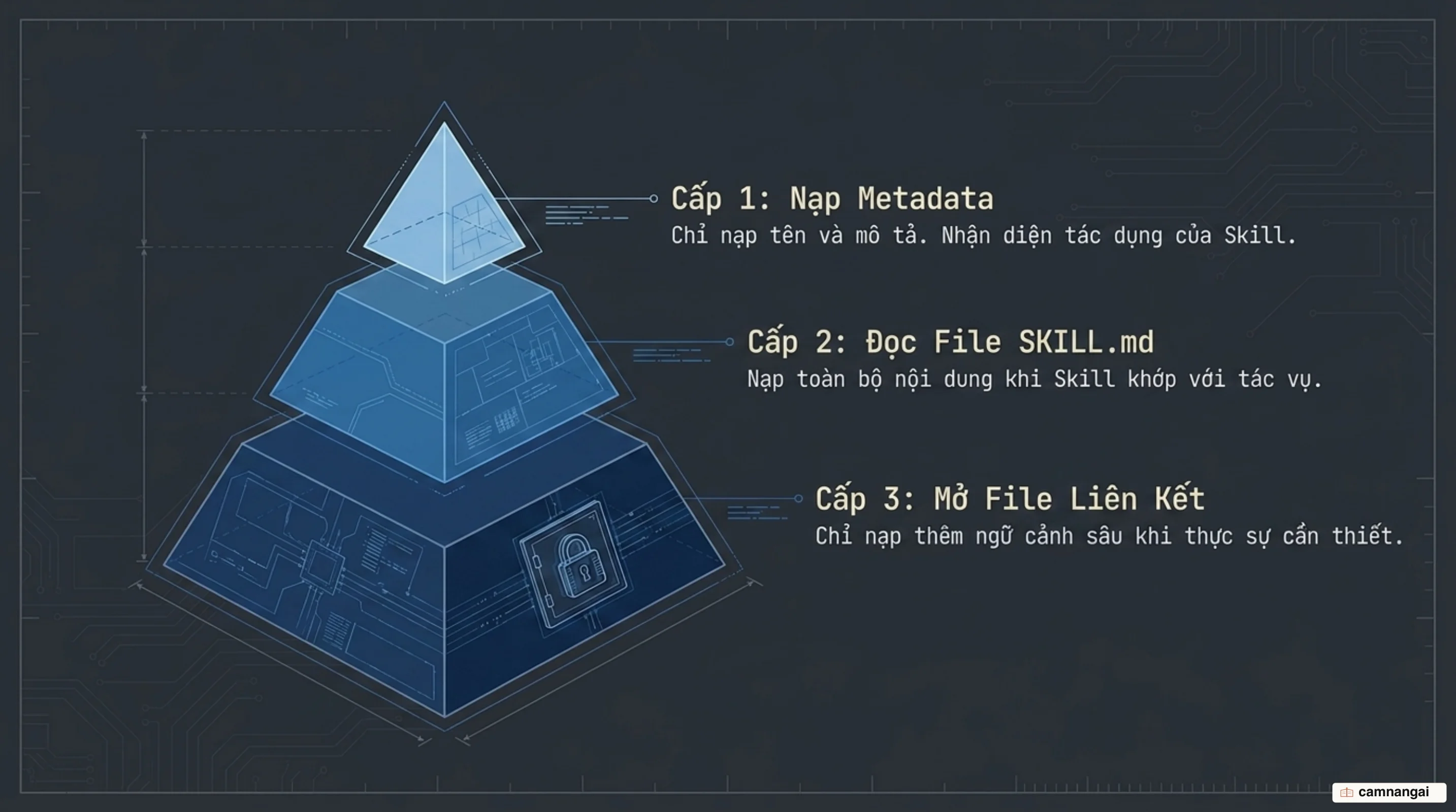 Cơ chế tiết lộ tăng dần ba cấp: cấp 1 chỉ nạp metadata gồm tên và mô tả, cấp 2 đọc toàn bộ SKILL.md, cấp 3 nạp file liên kết khi thật sự cần