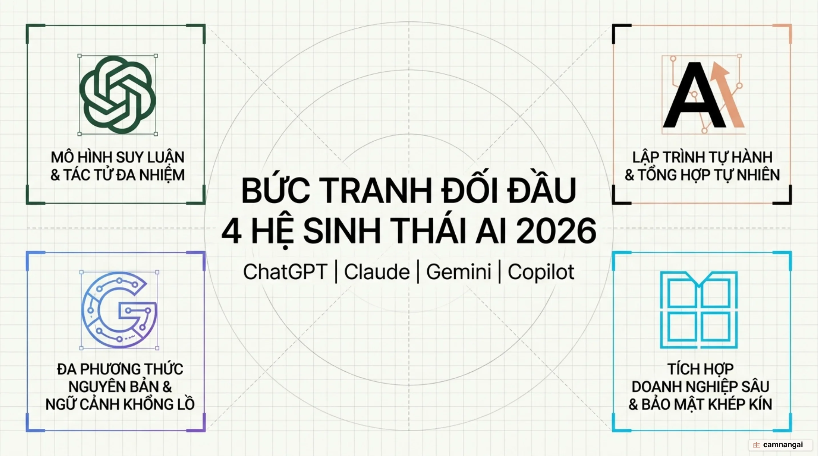 Bức tranh toàn cảnh 4 hệ sinh thái AI dẫn đầu năm 2026: ChatGPT, Claude, Gemini và Copilot