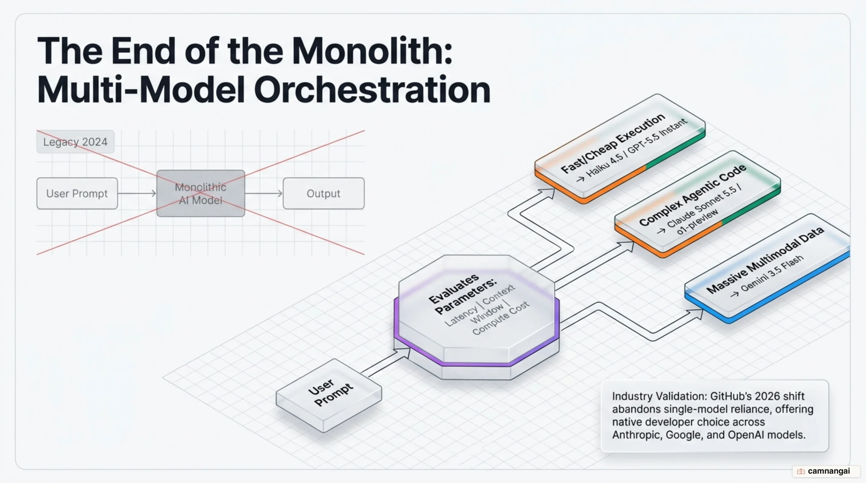 Multi-model orchestration architecture: Dynamic task routing based on latency, context window, and compute cost