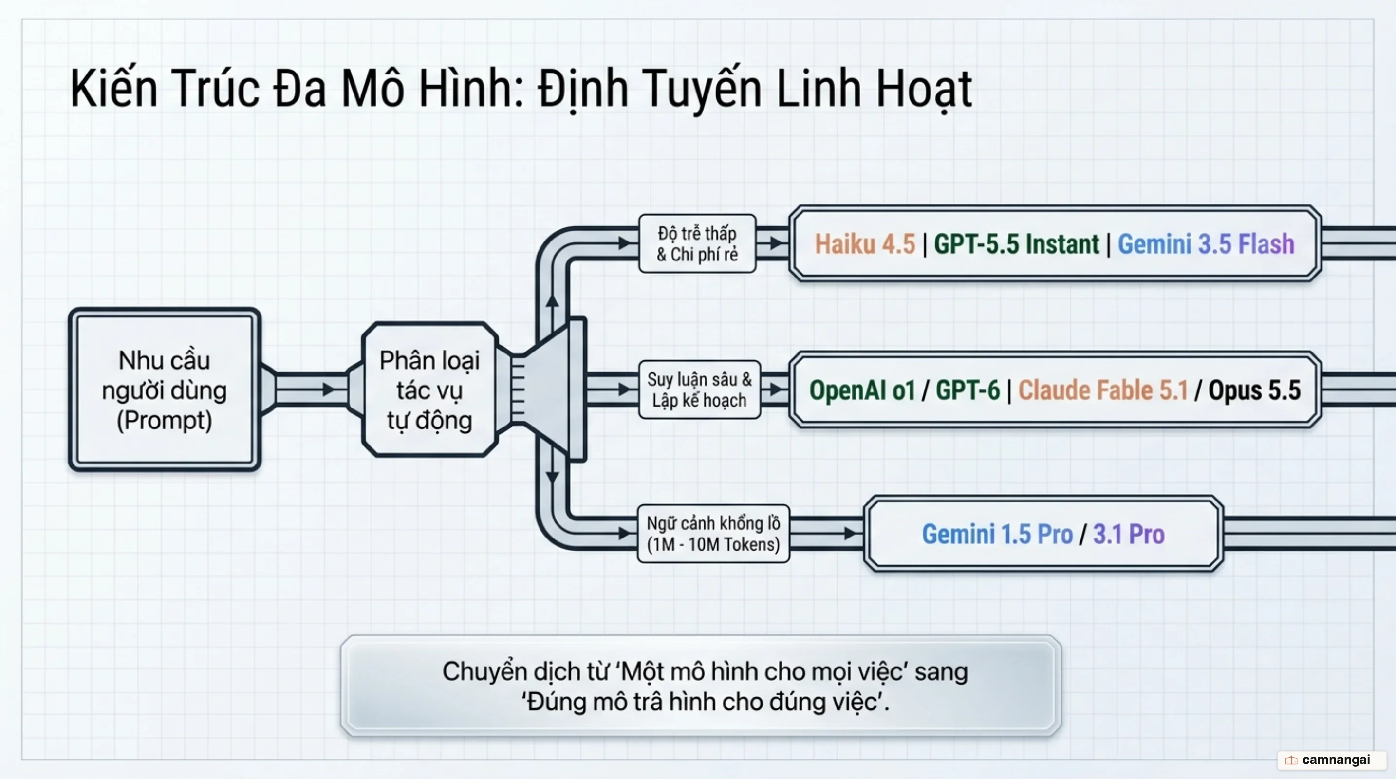 Kiến trúc điều phối đa mô hình: Định tuyến tác vụ theo độ trễ, ngữ cảnh và chi phí