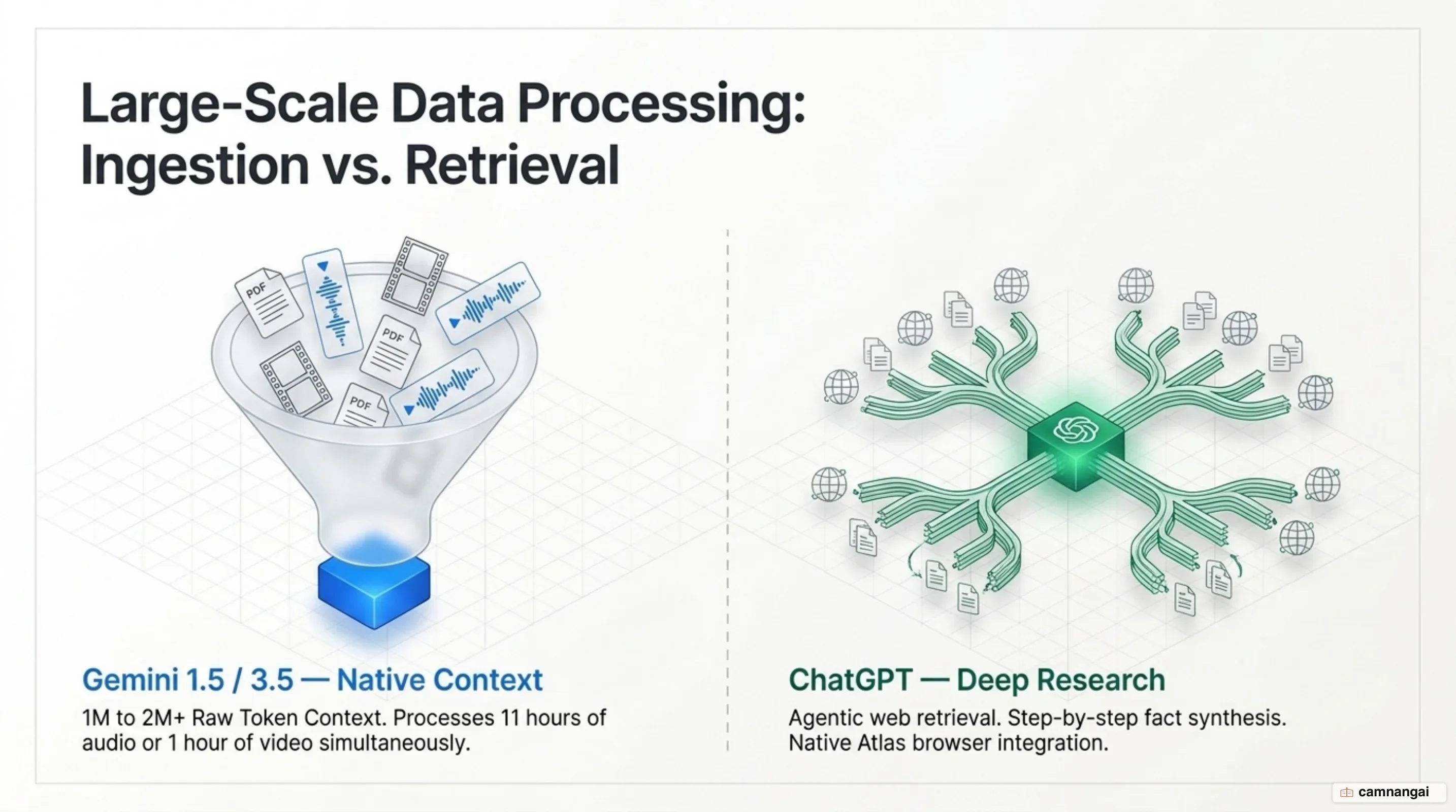 Large-scale document processing: Native 1M token context ingestion vs recursive agentic search