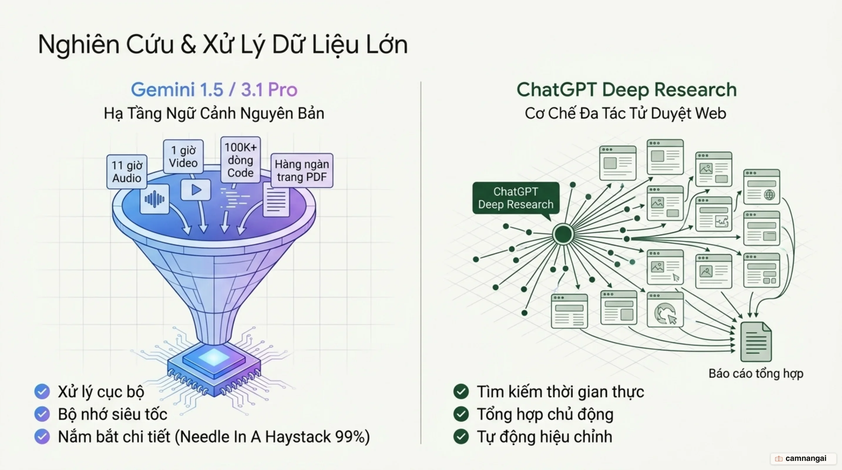Cơ chế xử lý tài liệu lớn: Ngữ cảnh nguyên bản 1 triệu token của Gemini đối đầu Deep Research đa tác tử của ChatGPT