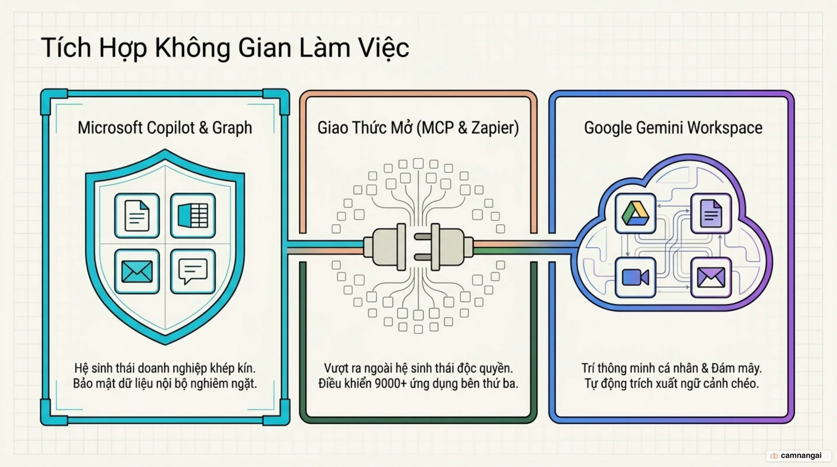 Tích hợp hệ sinh thái làm việc: Microsoft 365 Copilot, Google Workspace Gemini và giao thức mở rộng MCP