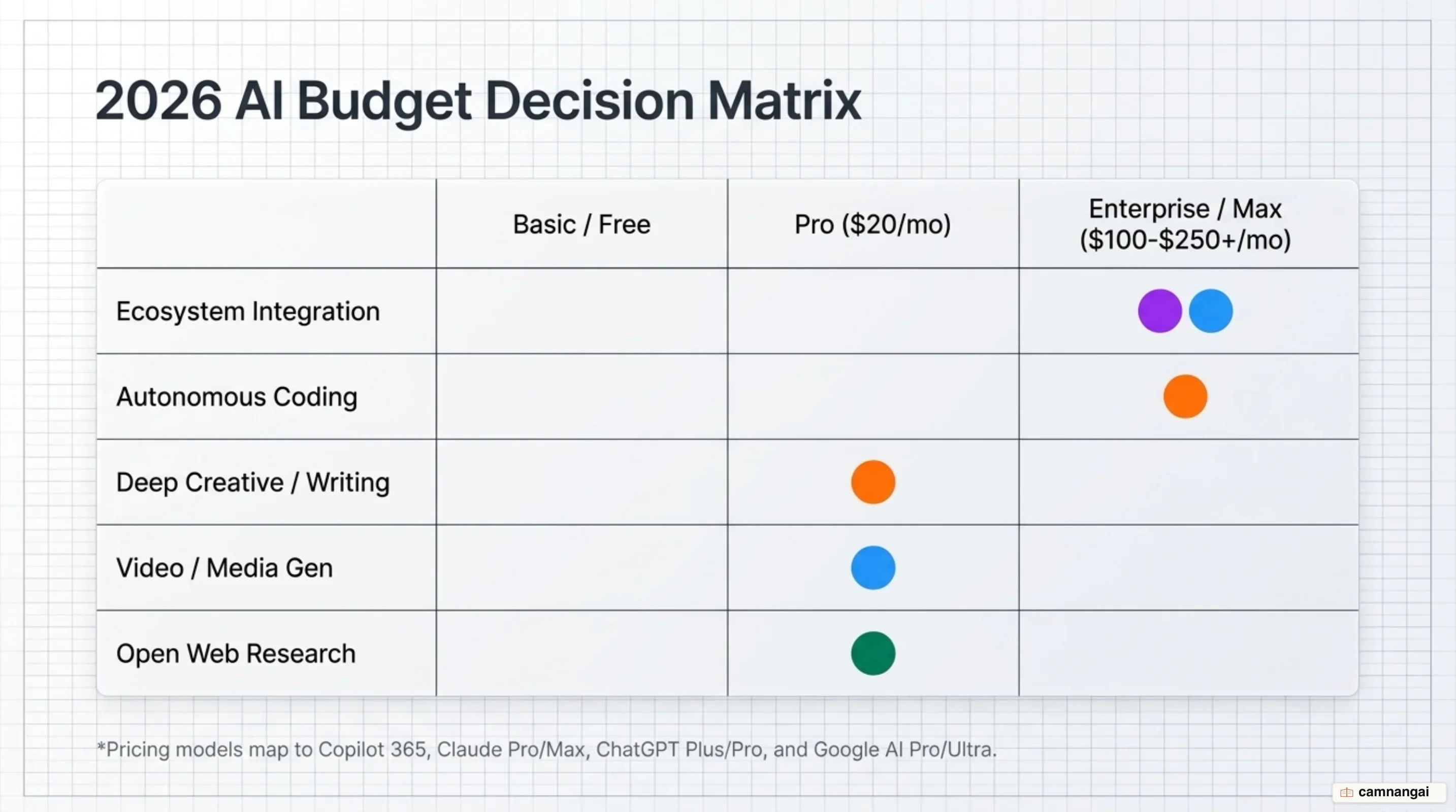AI budget decision matrix: Allocating subscription tiers and routing strategies to professional workflows in 2026