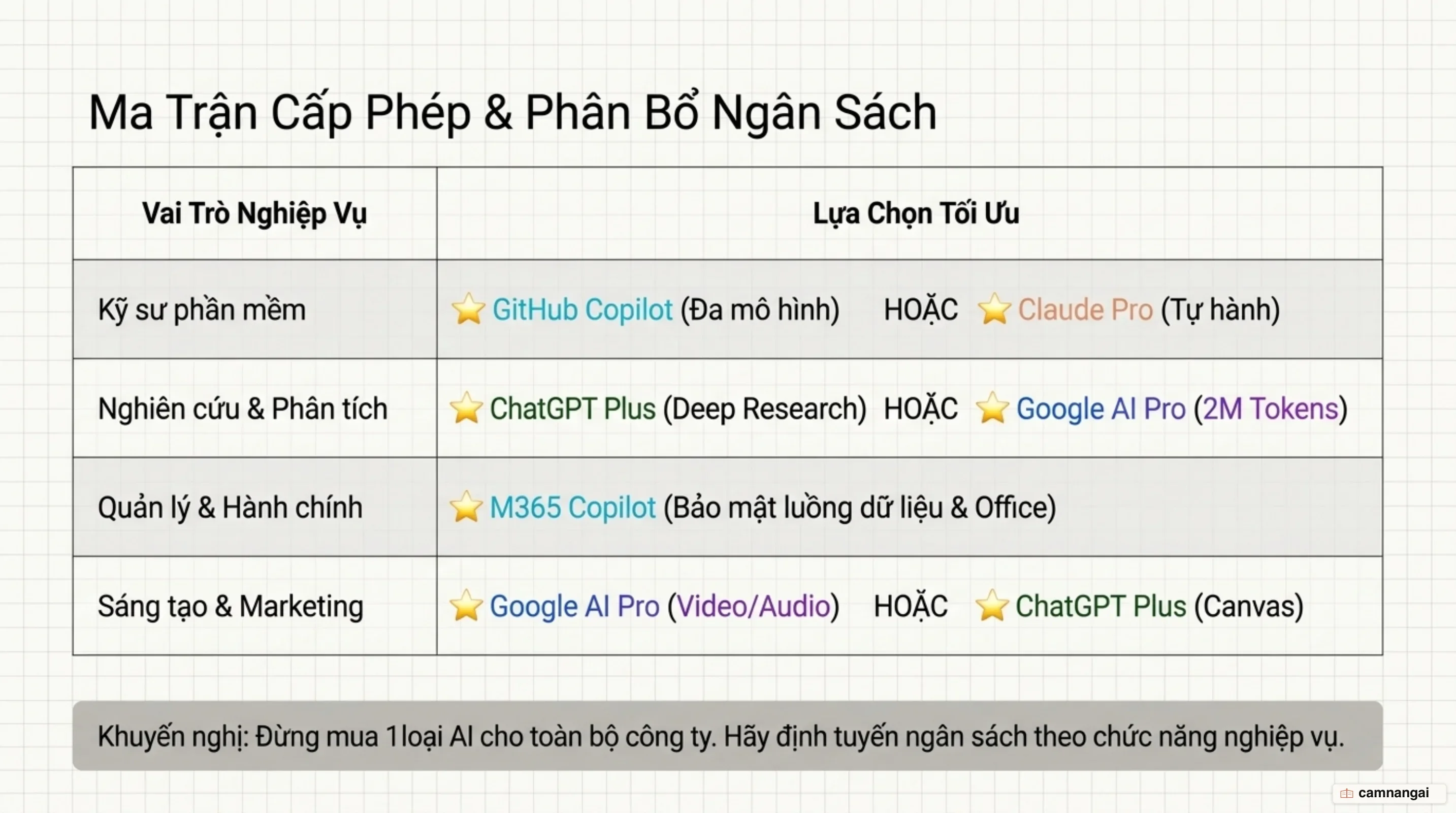 Ma trận phân bổ ngân sách AI: Lựa chọn gói dịch vụ và định tuyến mô hình theo nhu cầu thực tế năm 2026
