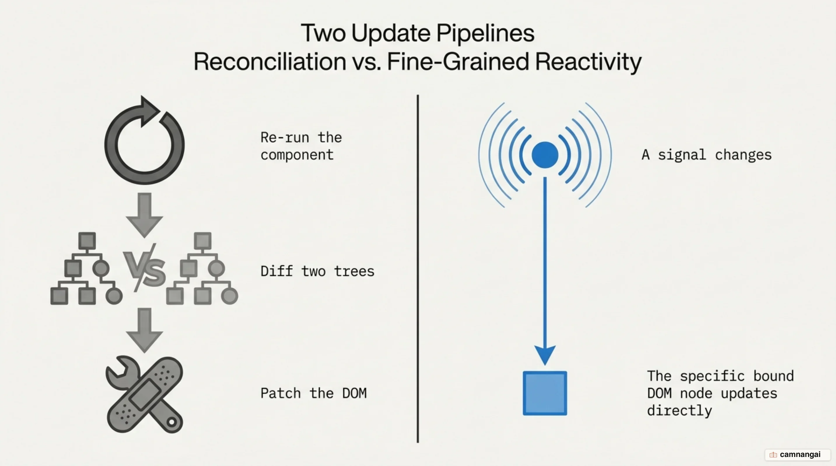 The Virtual DOM update pipeline compared with the SolidJS update pipeline