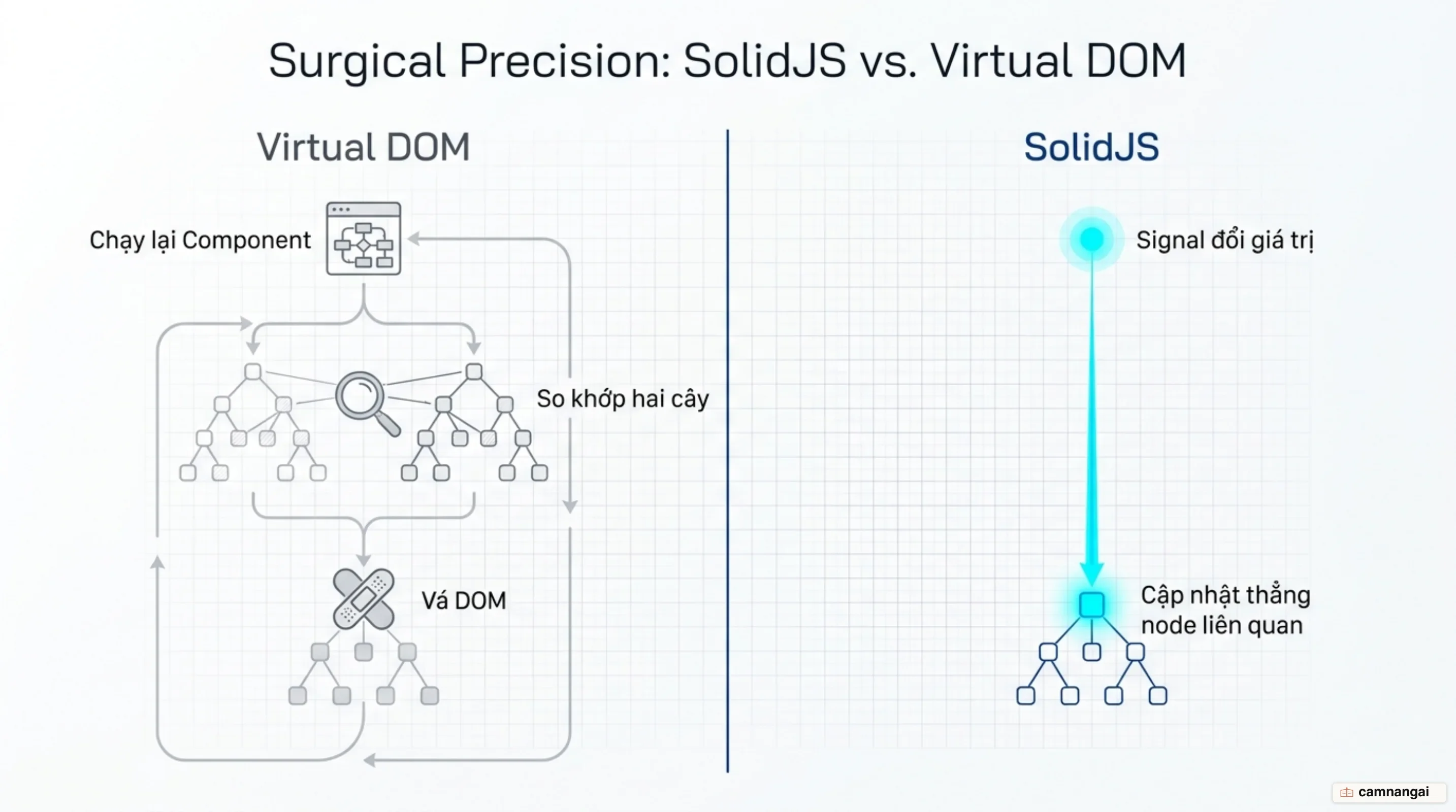 So sánh luồng cập nhật của Virtual DOM và của SolidJS