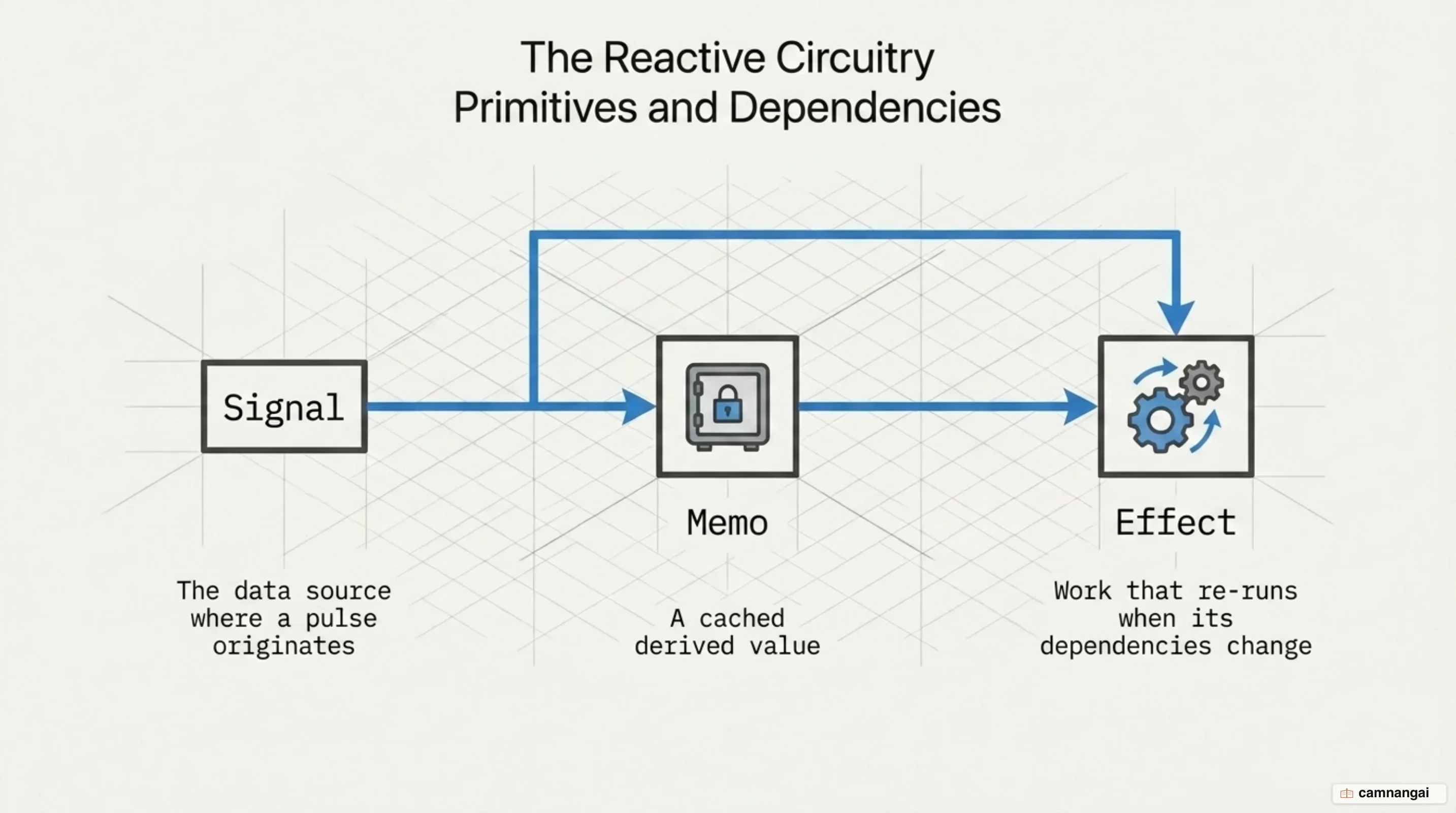 The dependency graph between signals, memos and effects in SolidJS