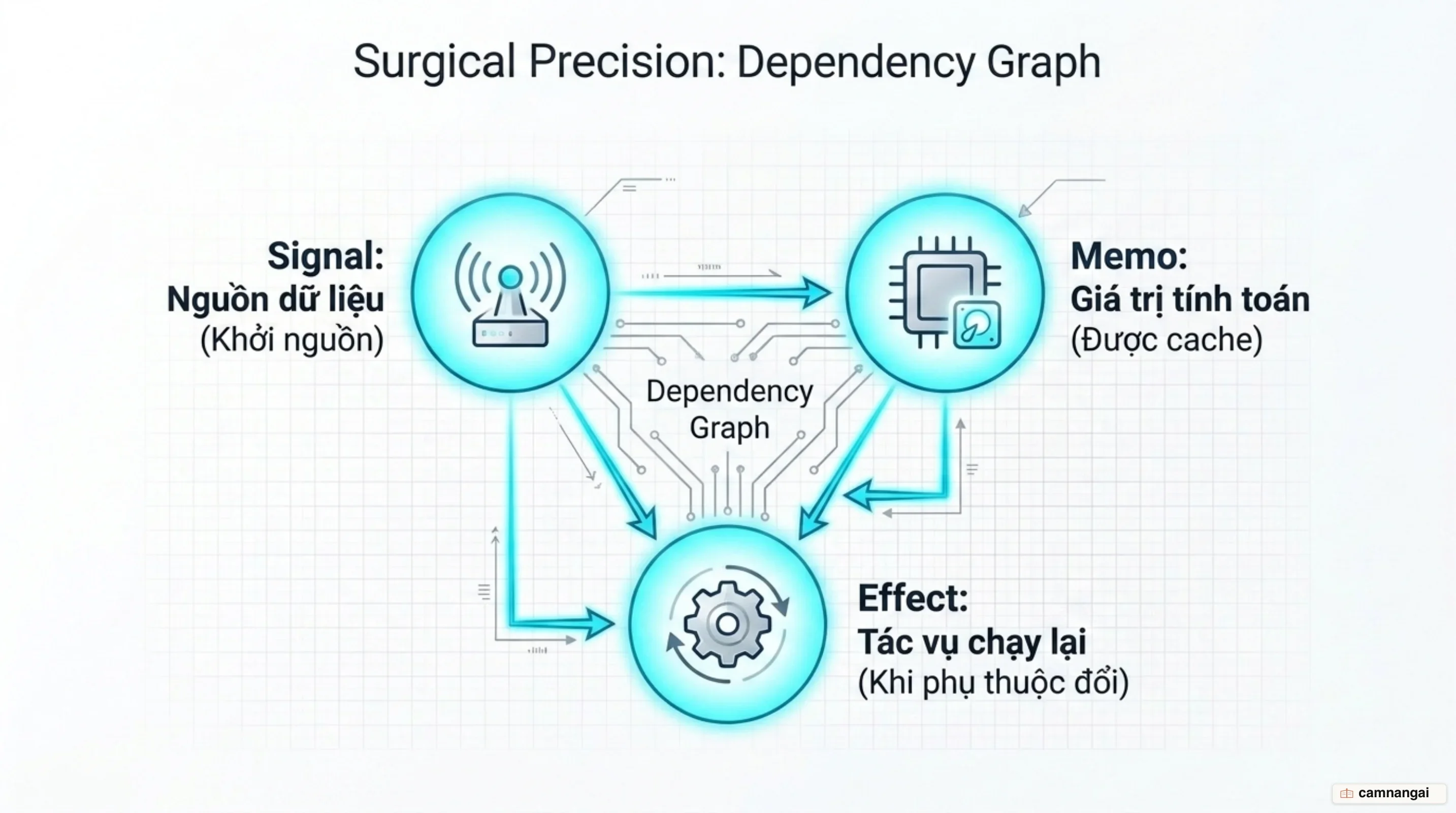 Đồ thị phụ thuộc giữa signal, memo và effect trong SolidJS