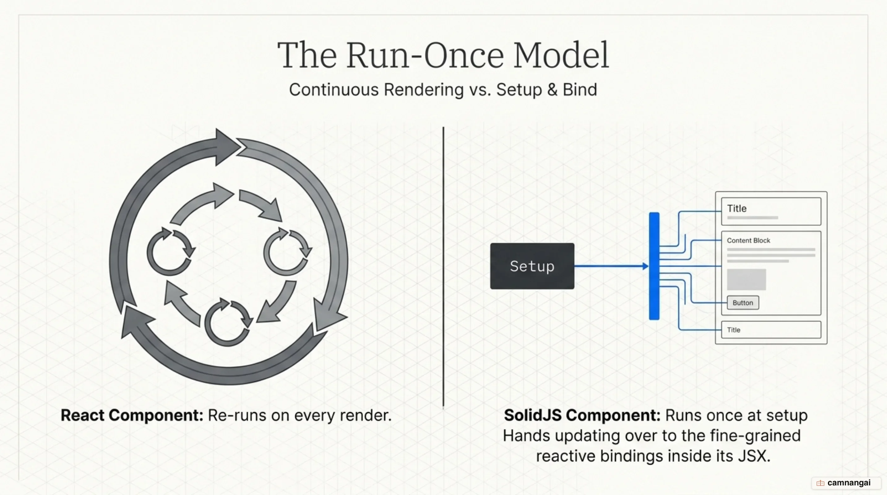 A React component re-runs on every render while a SolidJS component runs once
