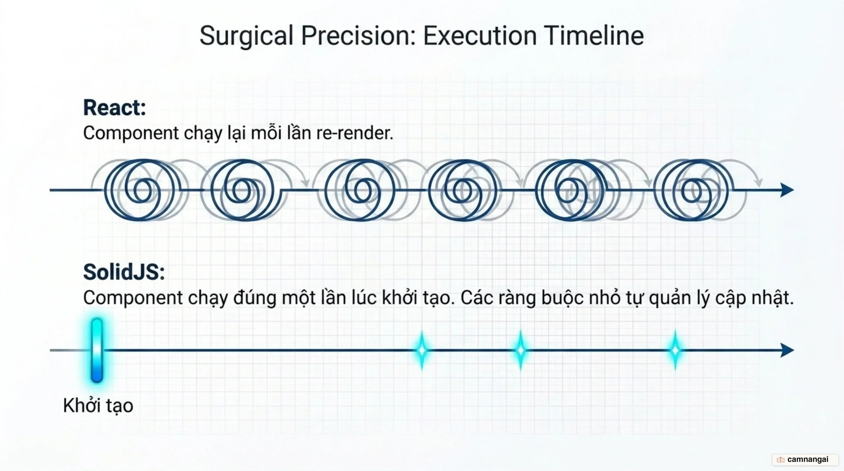 Component React chạy lại mỗi lần re-render, còn component SolidJS chỉ chạy một lần