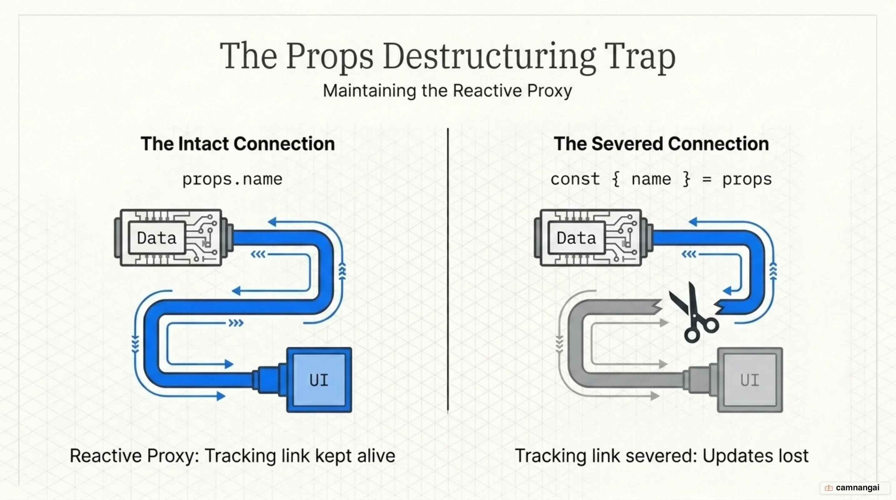 Reading props.name keeps reactivity while destructuring props severs the link