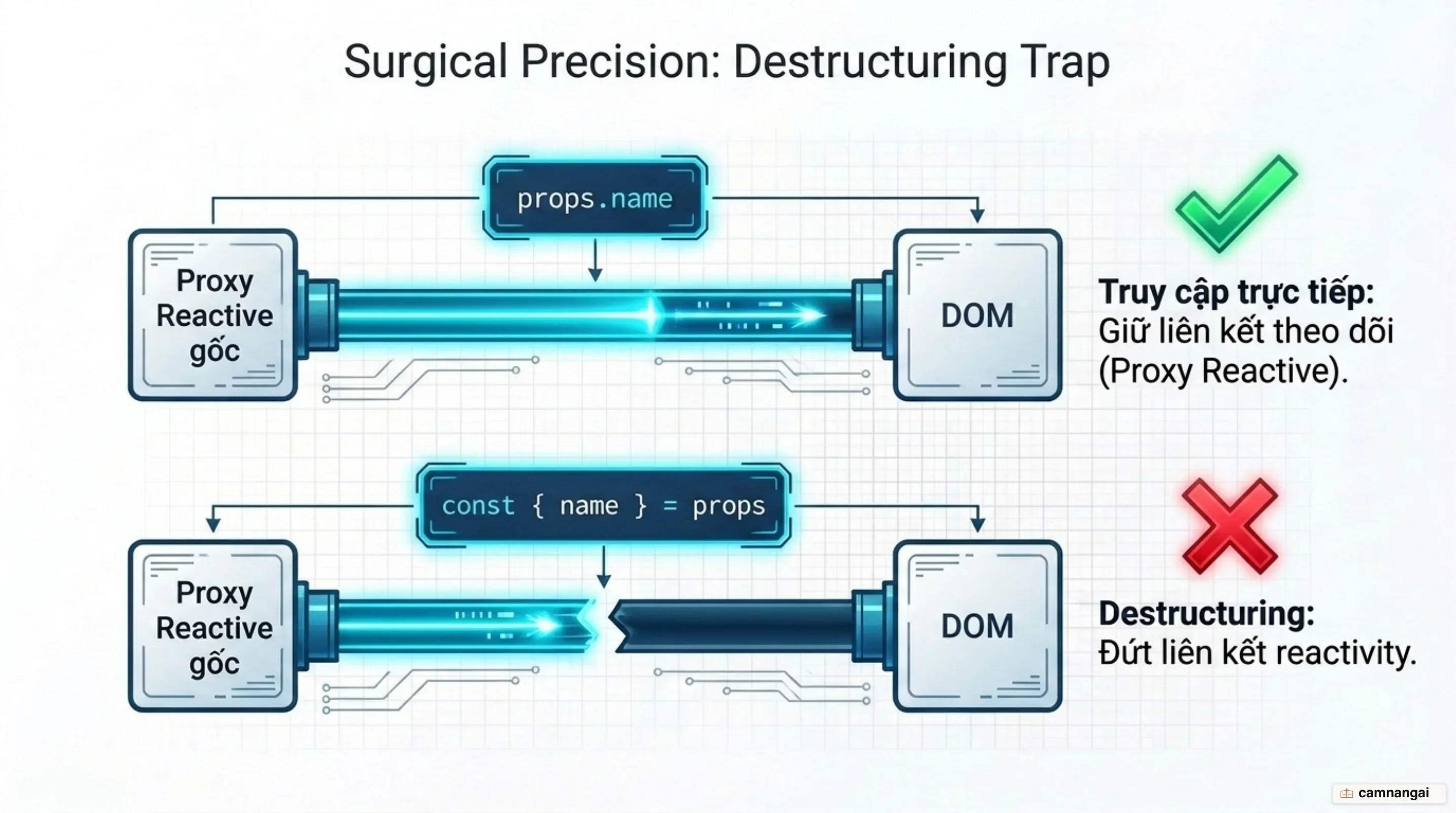 Truy cập props.name giữ được reactivity, còn destructuring props làm đứt liên kết