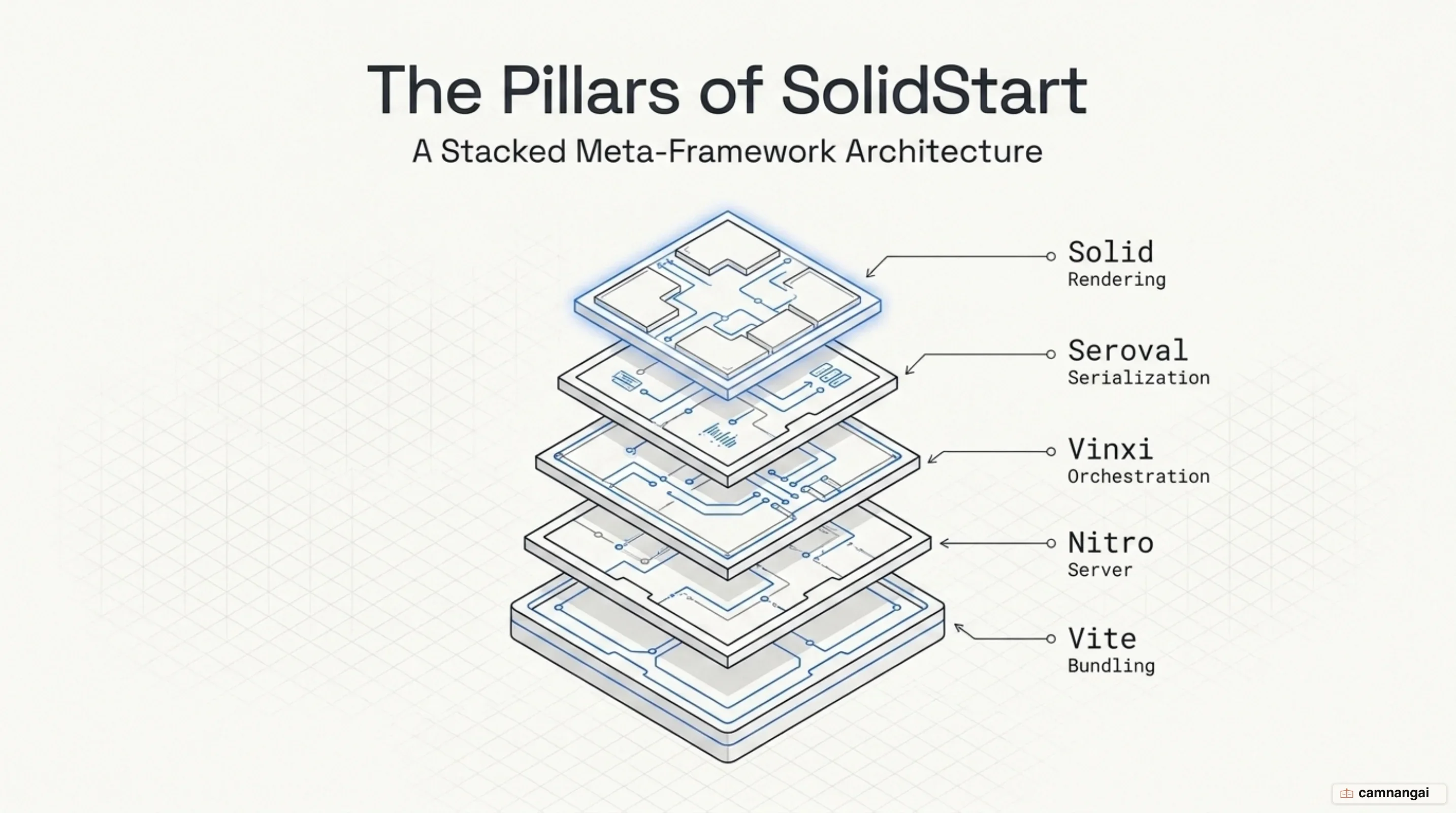 The five pillars of SolidStart: Solid, Vite, Nitro, Vinxi and Seroval