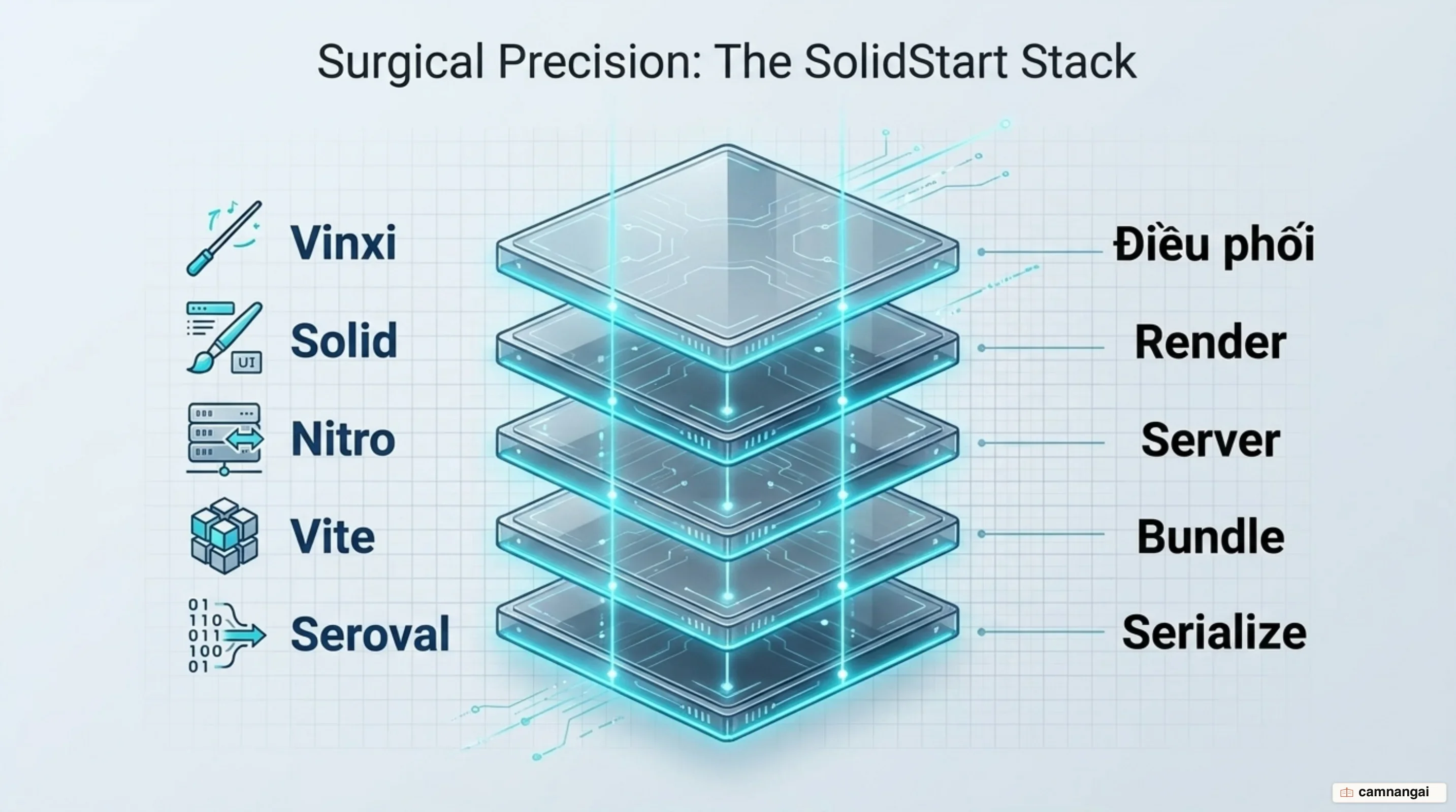 Năm trụ cột của SolidStart: Solid, Vite, Nitro, Vinxi và Seroval