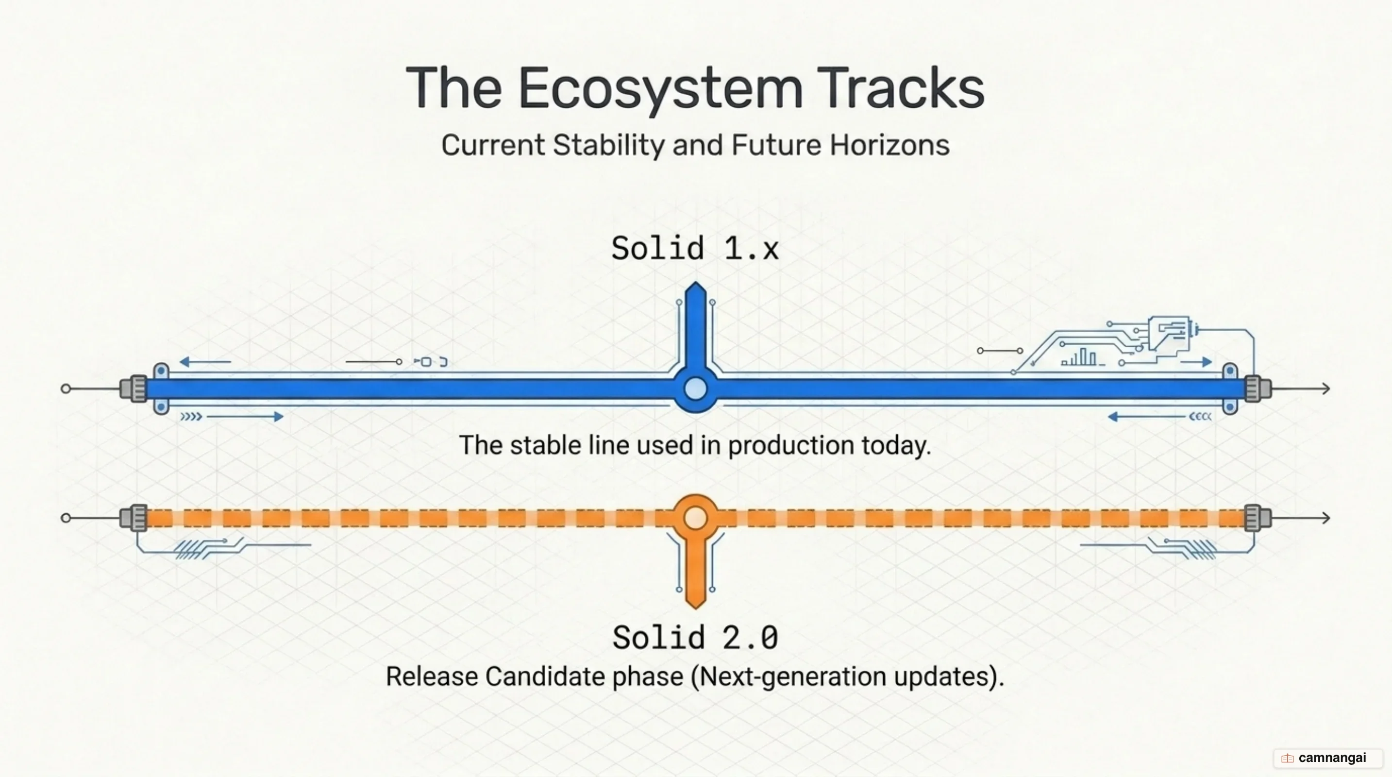 The stable Solid 1.x line alongside the Solid 2.0 release candidate