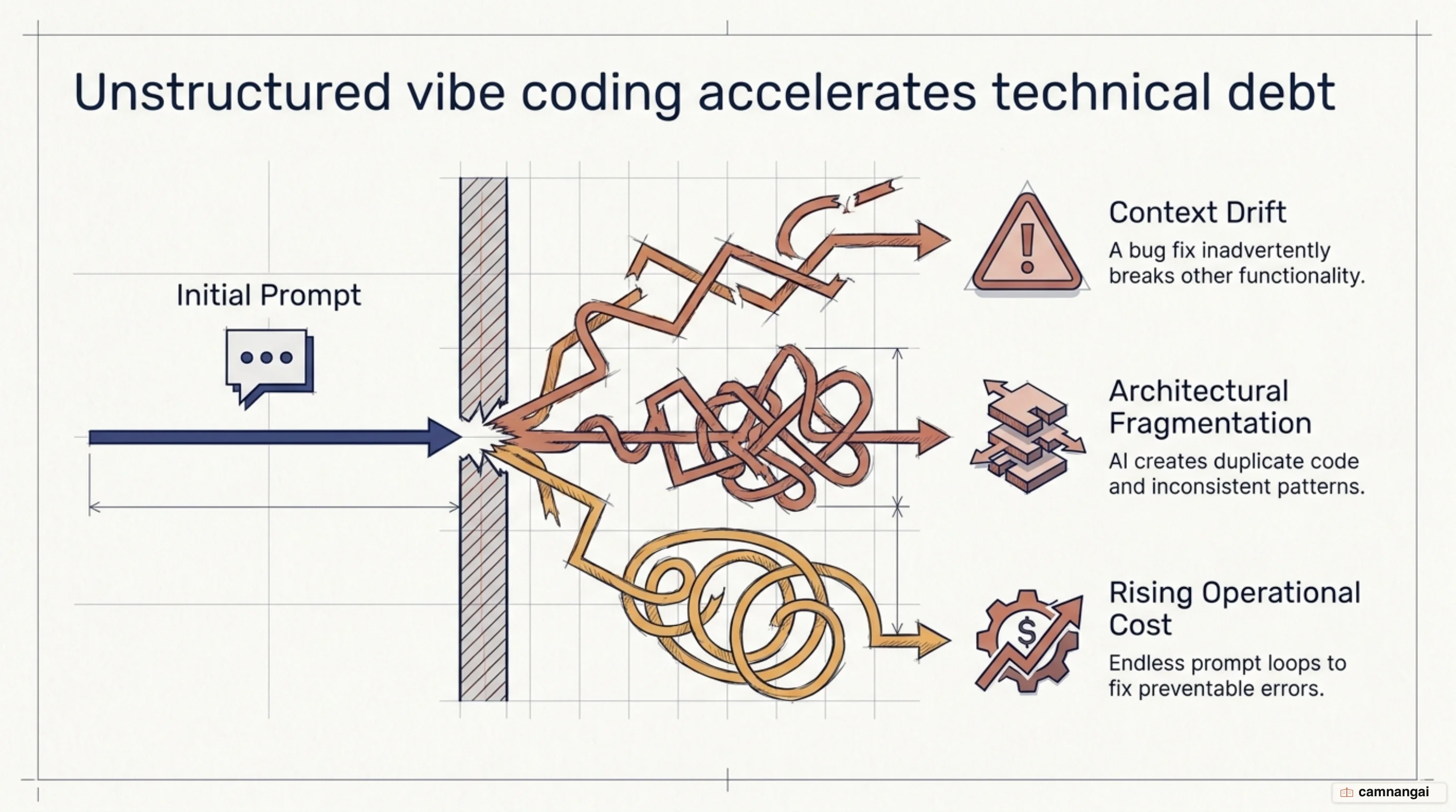 Vibe coding without a spec leads to technical debt: context drift, architectural fragmentation, and rising operational cost.