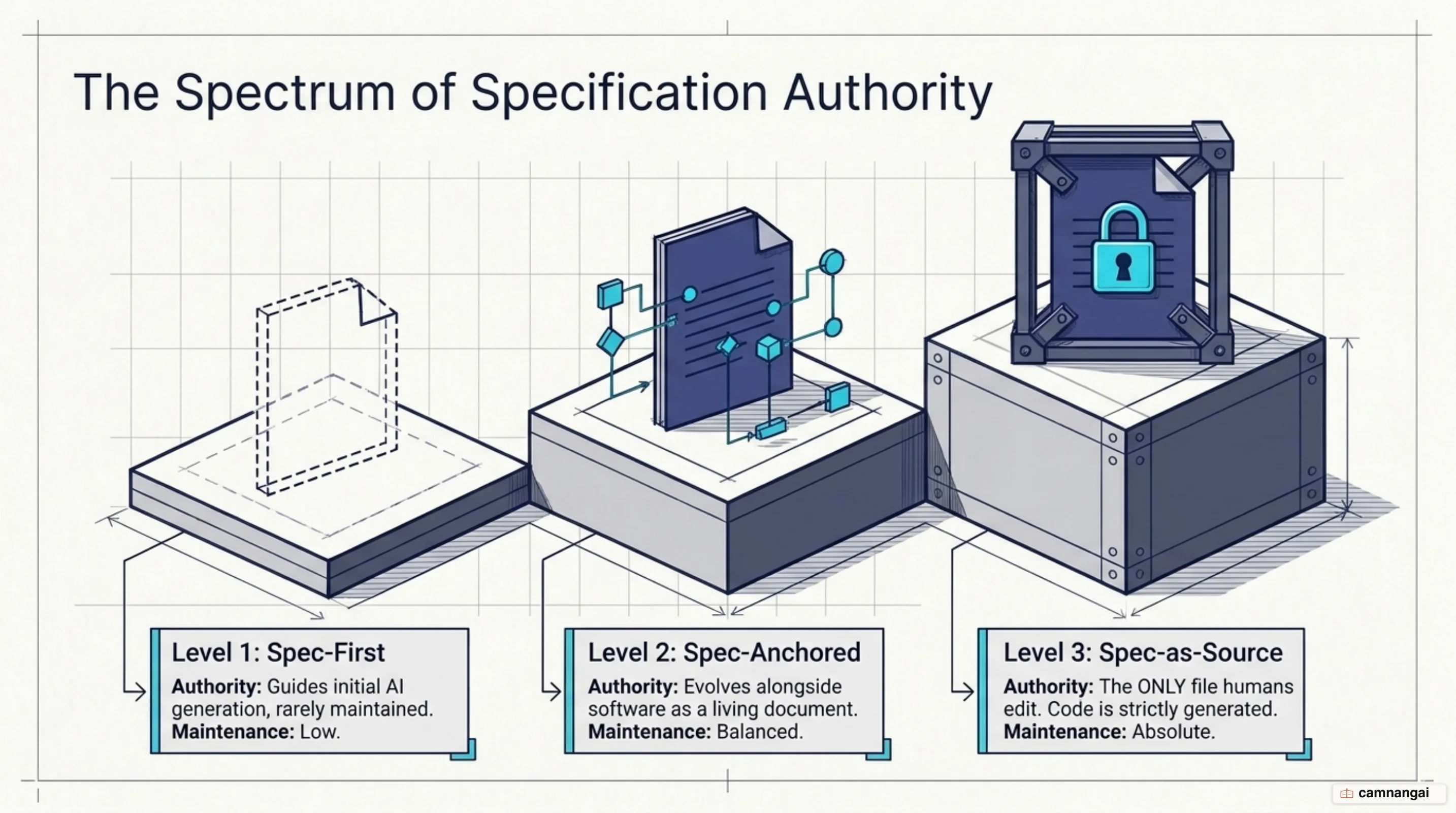 The three levels of spec-driven development on a rising scale: spec-first, spec-anchored, and spec-as-source.