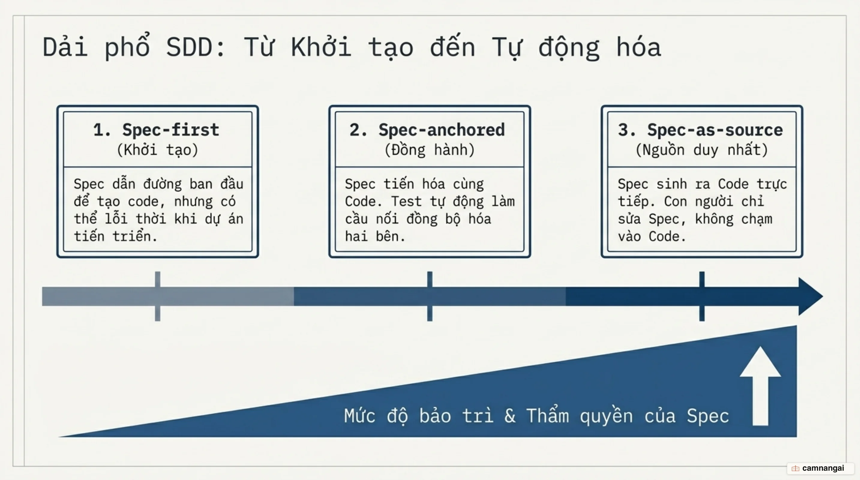 Ba cấp độ của spec-driven development xếp trên một dải tăng dần: spec-first, spec-anchored, spec-as-source.