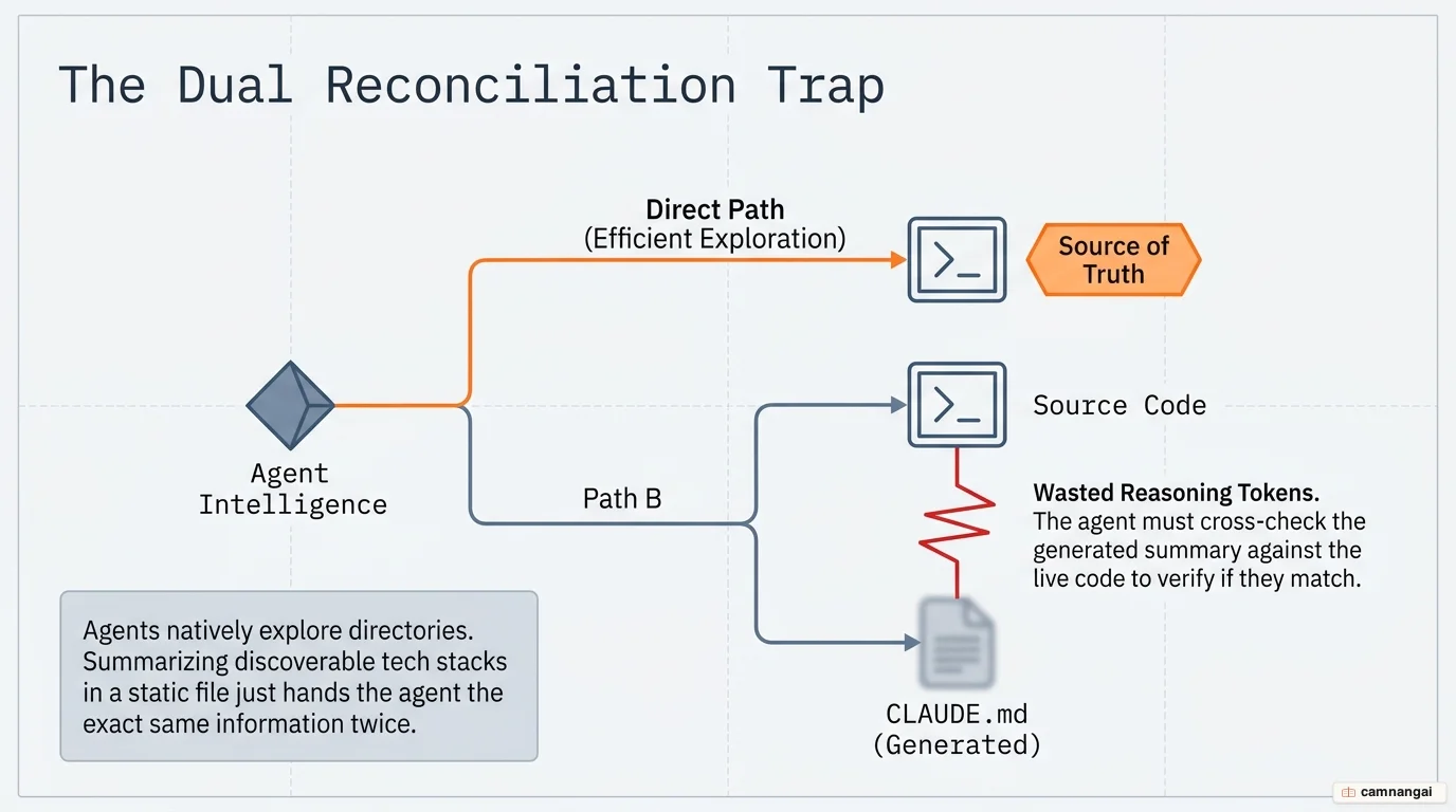 Diagram showing source code as the source of truth while the /init-generated CLAUDE.md is a redundant copy, forcing the agent to reconcile the same facts twice.