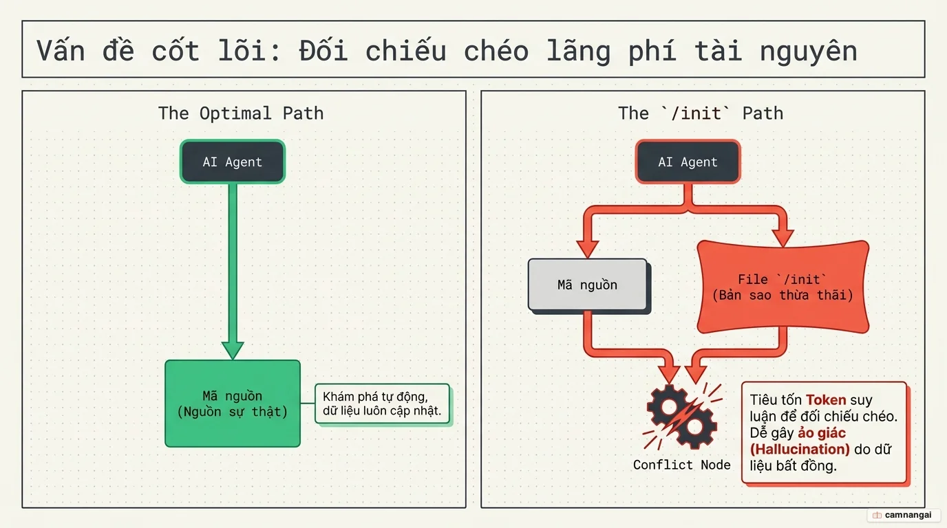 Sơ đồ minh hoạ mã nguồn là nguồn sự thật còn file CLAUDE.md do /init tạo ra chỉ là bản sao thừa, buộc agent phải đối chiếu cùng một thông tin hai lần.