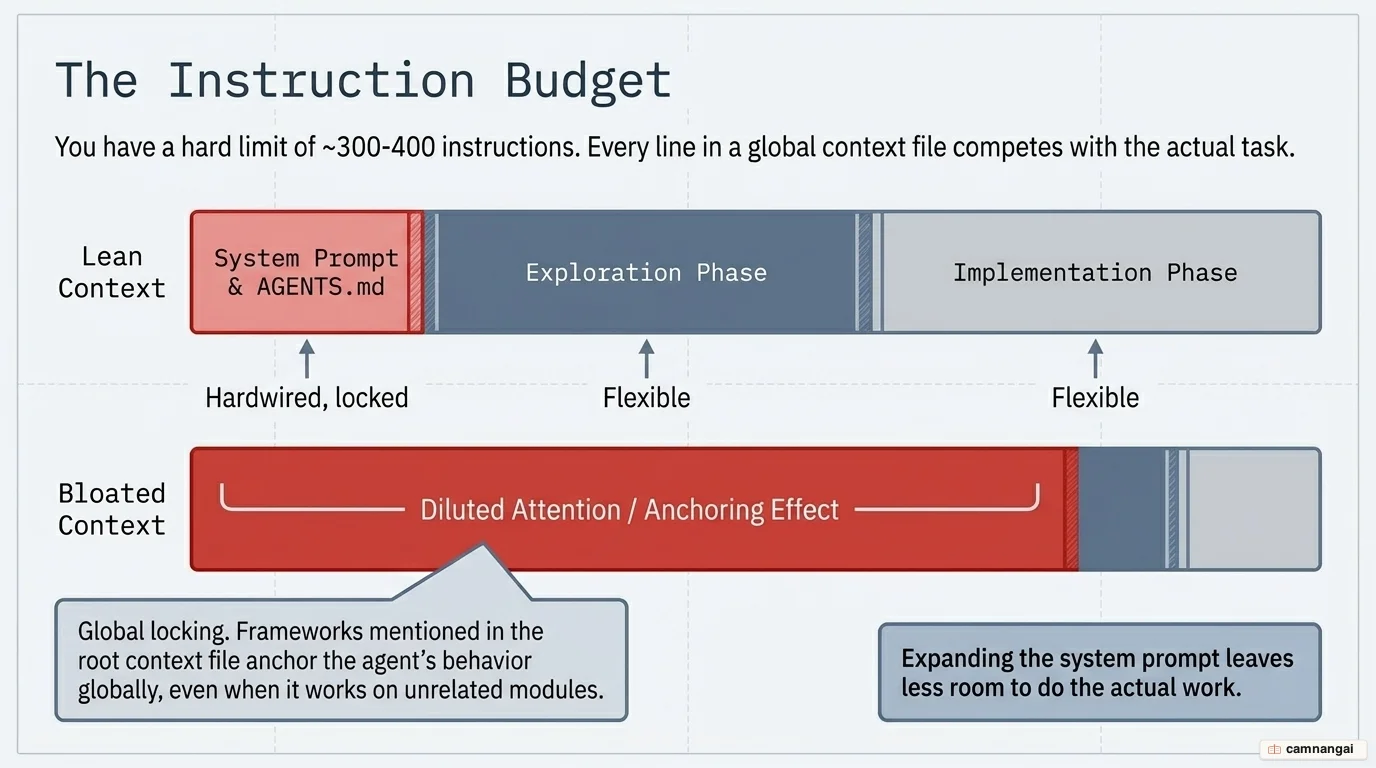 Instruction-budget diagram: every line in CLAUDE.md consumes part of a 300–400 instruction budget, shrinking the room left for the exploration and implementation phases.