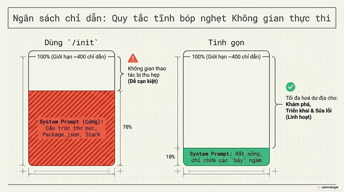 Sơ đồ ngân sách chỉ dẫn: mỗi dòng trong CLAUDE.md chiếm một phần của ngân sách 300–500 chỉ dẫn, thu hẹp dư địa dành cho các giai đoạn khám phá và thực thi.