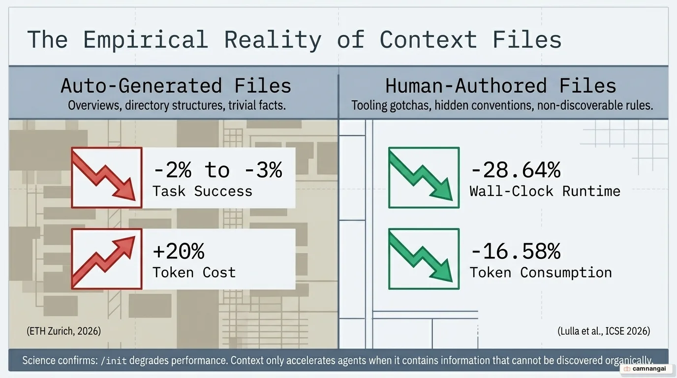 Cost-comparison chart: auto-generated context files raise costs by over 20% and cut success by 2–3%, while human-authored files cut runtime by 28.64% and tokens by 16.58%.