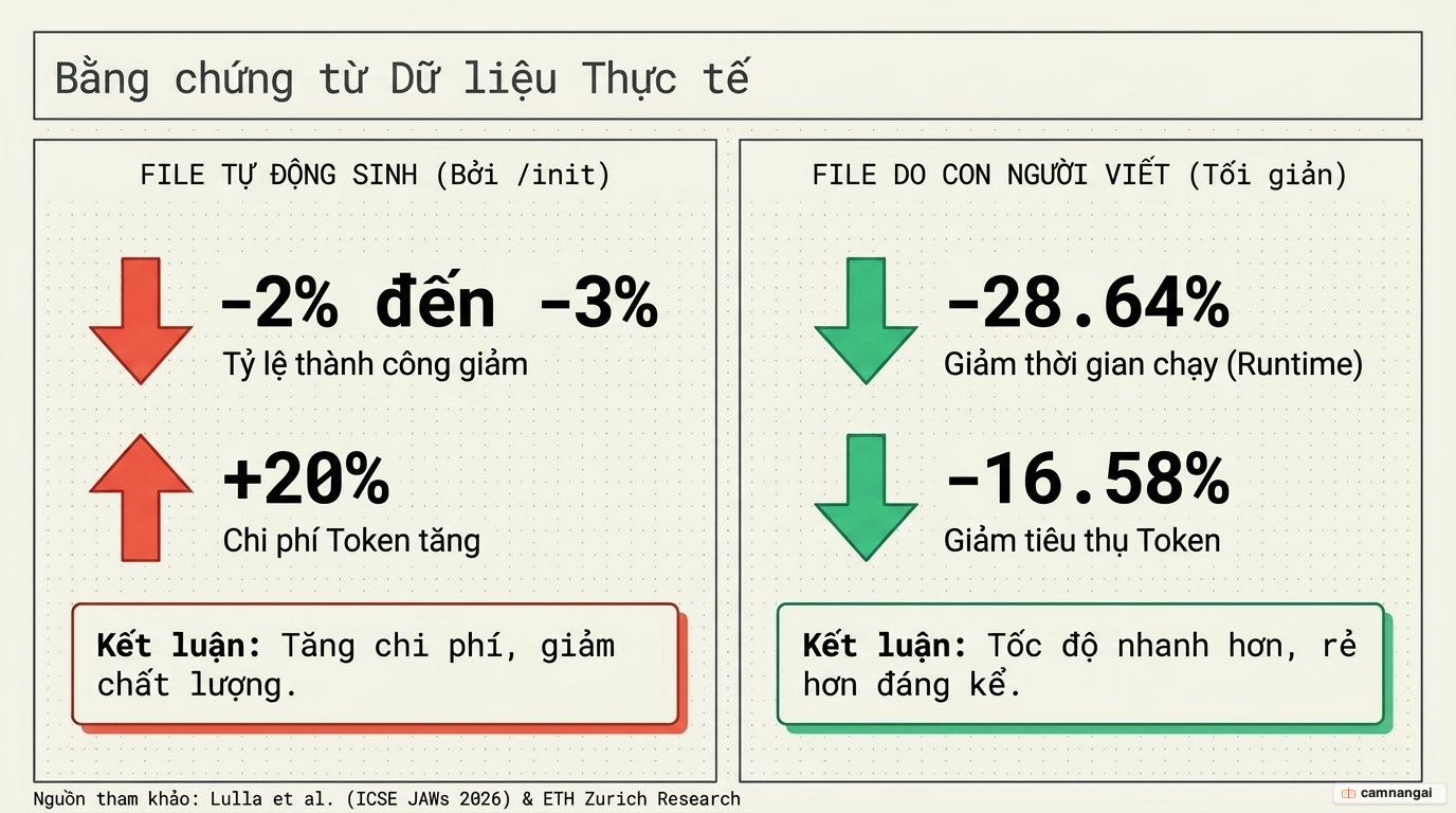 Biểu đồ so sánh chi phí: file ngữ cảnh tự động làm tăng hơn 20% chi phí và giảm 2–3% tỷ lệ thành công, trong khi file do người viết giảm 28,64% thời gian chạy và 16,58% lượng token.