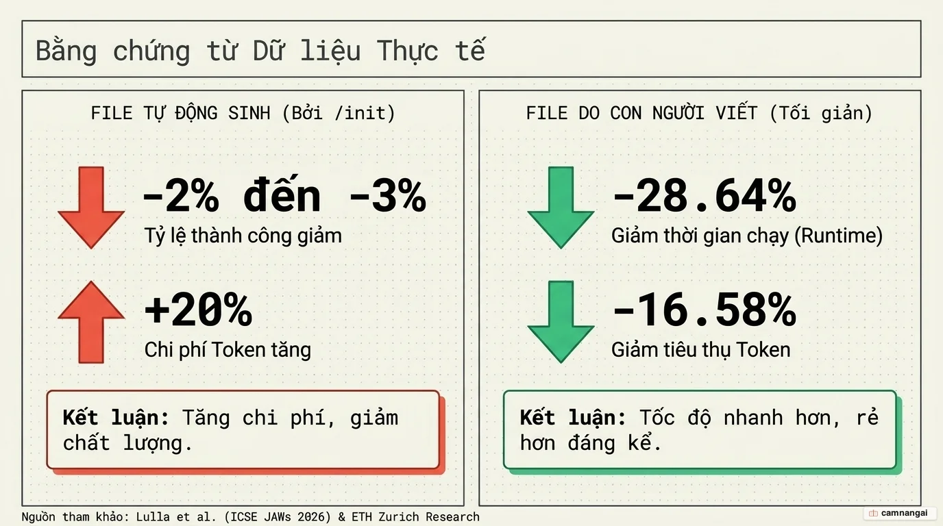 Biểu đồ so sánh chi phí: file ngữ cảnh tự động làm tăng hơn 20% chi phí và giảm 2–3% tỷ lệ thành công, trong khi file do người viết giảm 28,64% thời gian chạy và 16,58% lượng token.