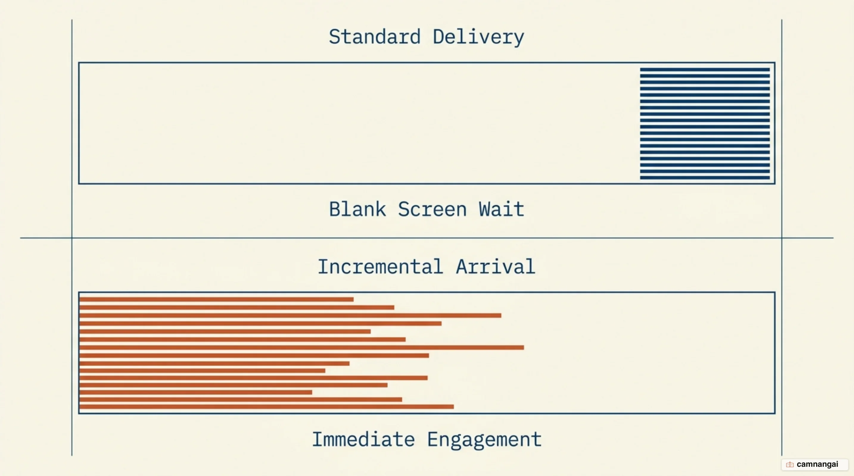 Two ways of answering compared: without streaming the user stares at a blank screen and then receives the whole answer, while with streaming the text appears from the first token onward