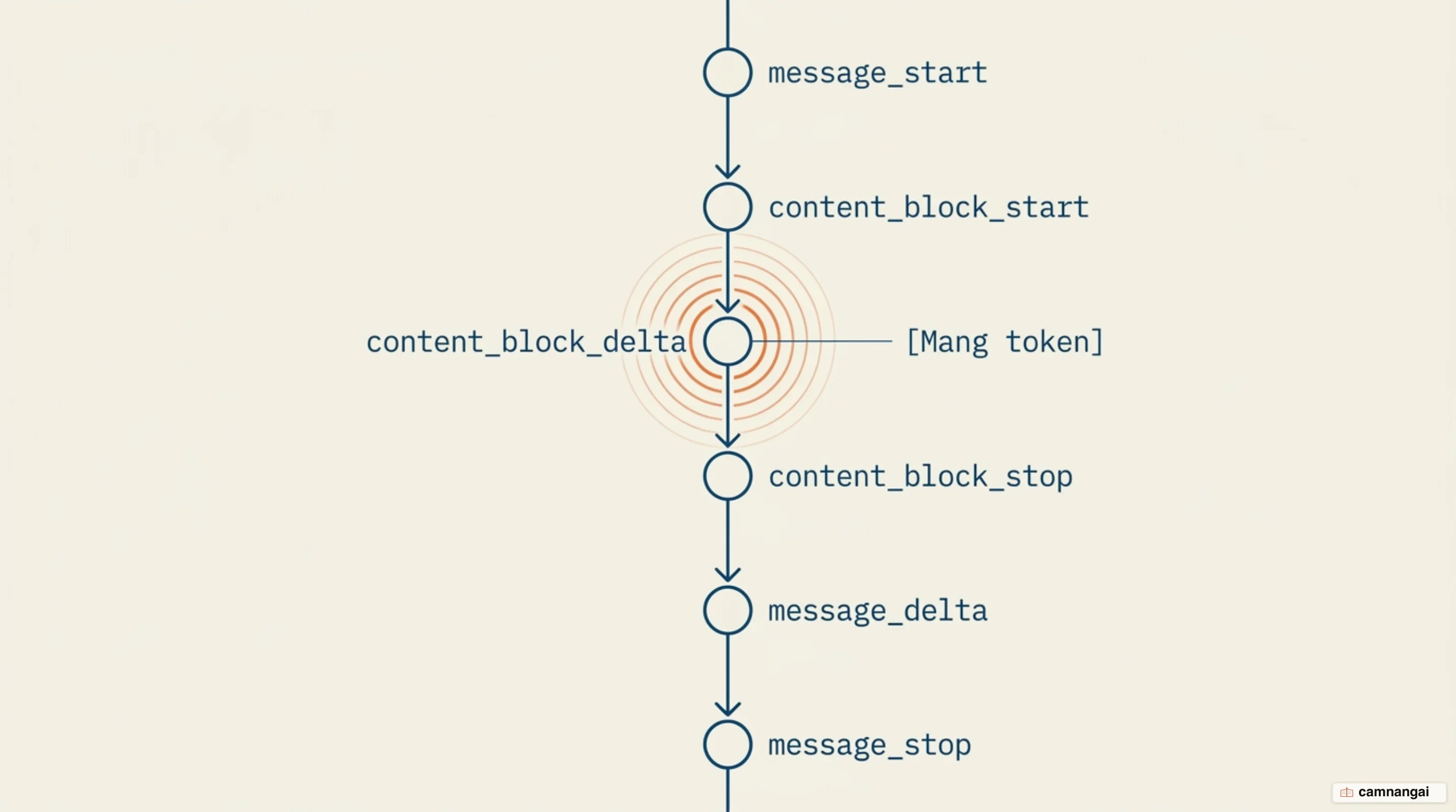 Trình tự sự kiện của một stream SSE: message_start mở message, content_block_start mở khối nội dung, các content_block_delta mang token, rồi content_block_stop, message_delta và message_stop đóng lại