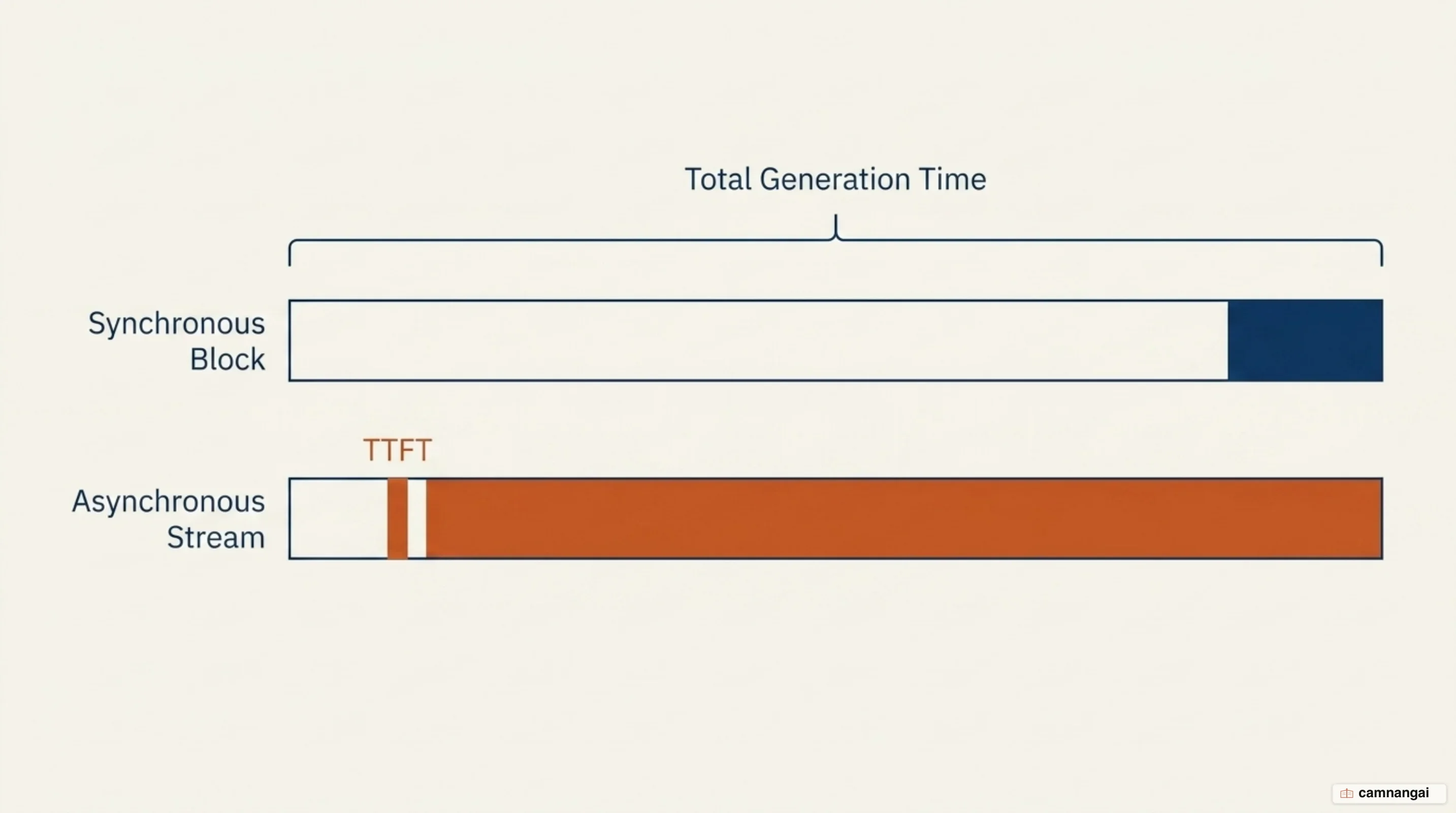 Two timelines with identical total generation time: the non-streaming one stays blank until the end, while the streaming one starts showing text at TTFT so the reader reads while the rest is still being generated