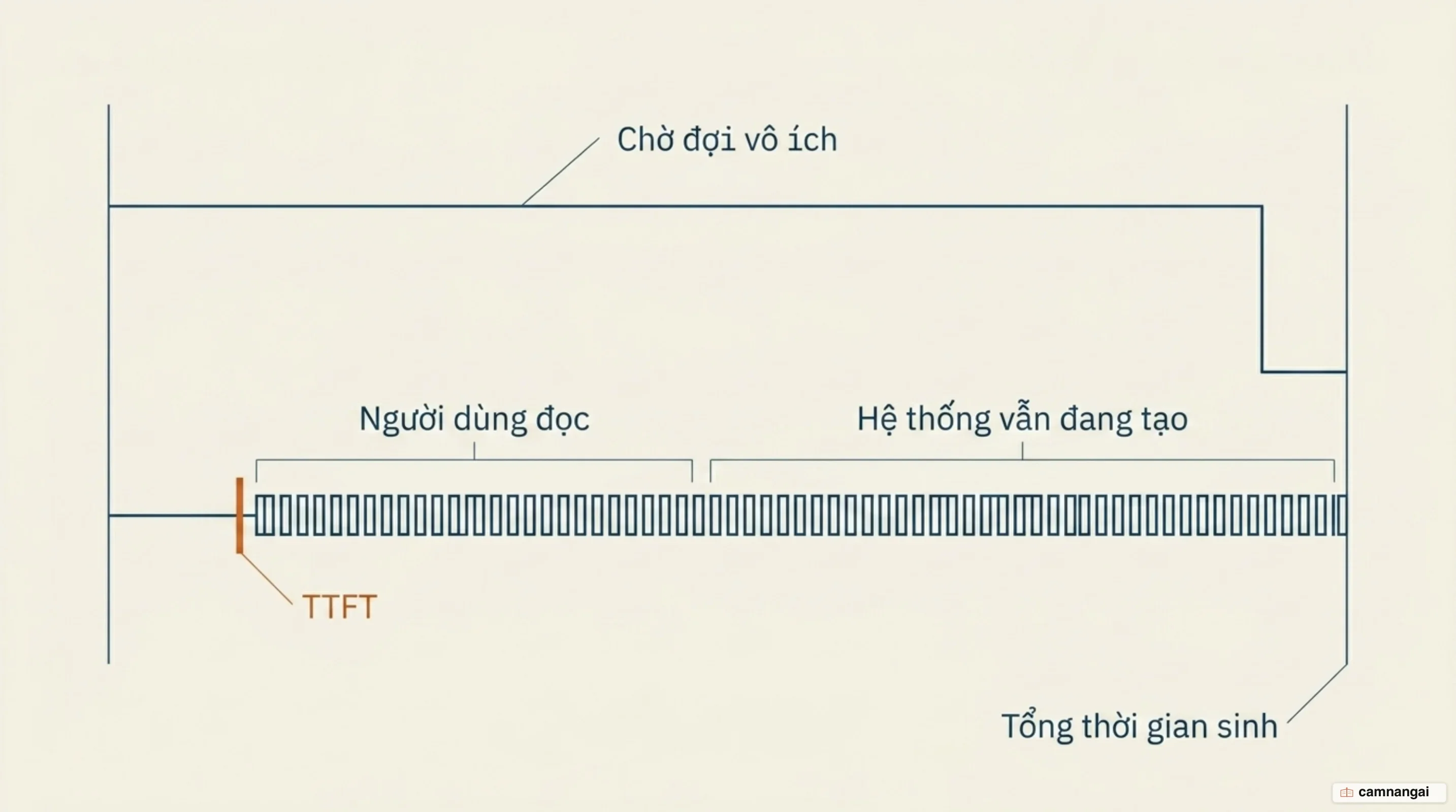 Hai dòng thời gian có cùng tổng thời gian sinh: dòng không streaming trống rỗng cho tới cuối, dòng có streaming bắt đầu hiện chữ ngay từ TTFT nên người dùng đọc trong lúc phần còn lại vẫn đang được sinh