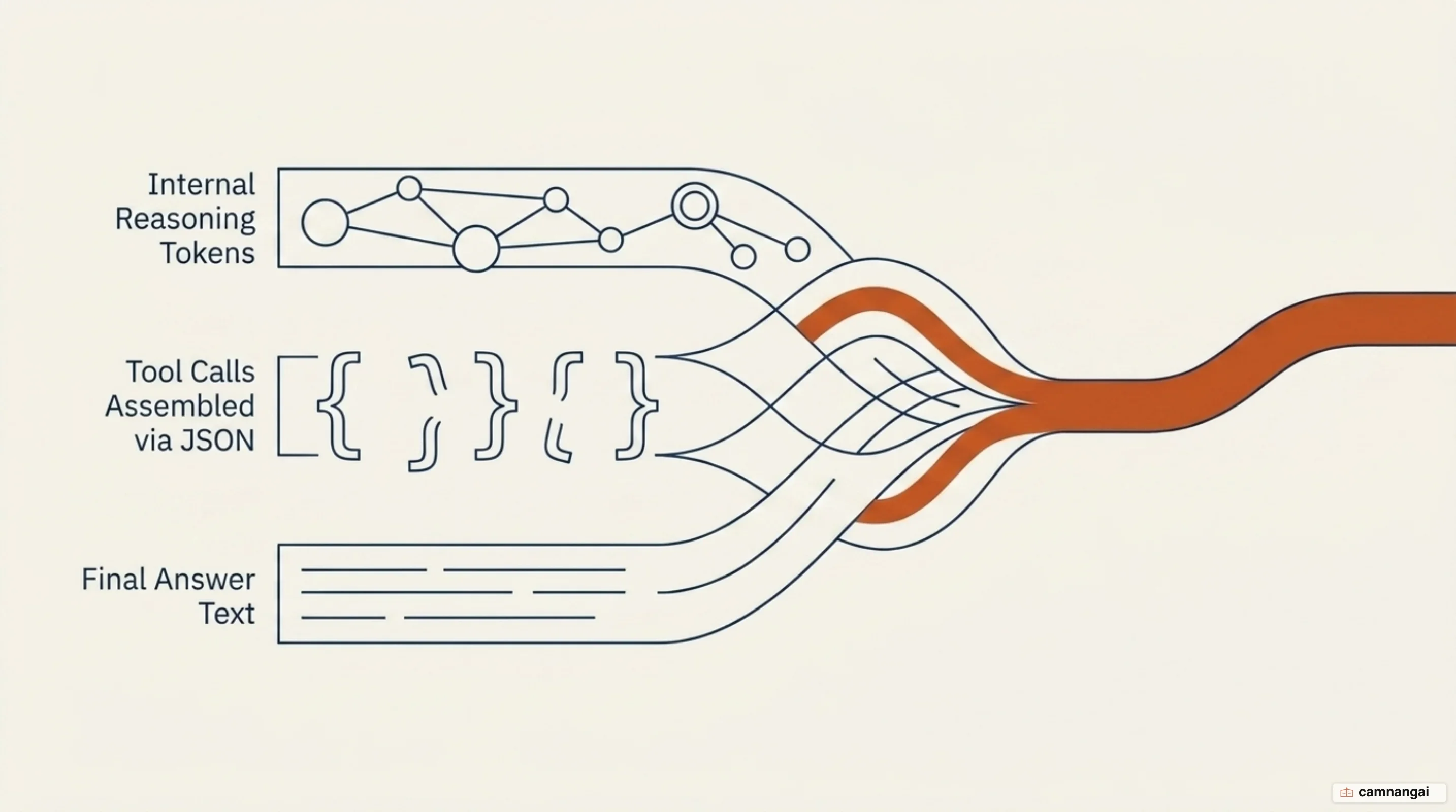 An AI agent stream interleaving three kinds of content: internal reasoning tokens, tool calls arriving as JSON assembled piece by piece, and the final answer text