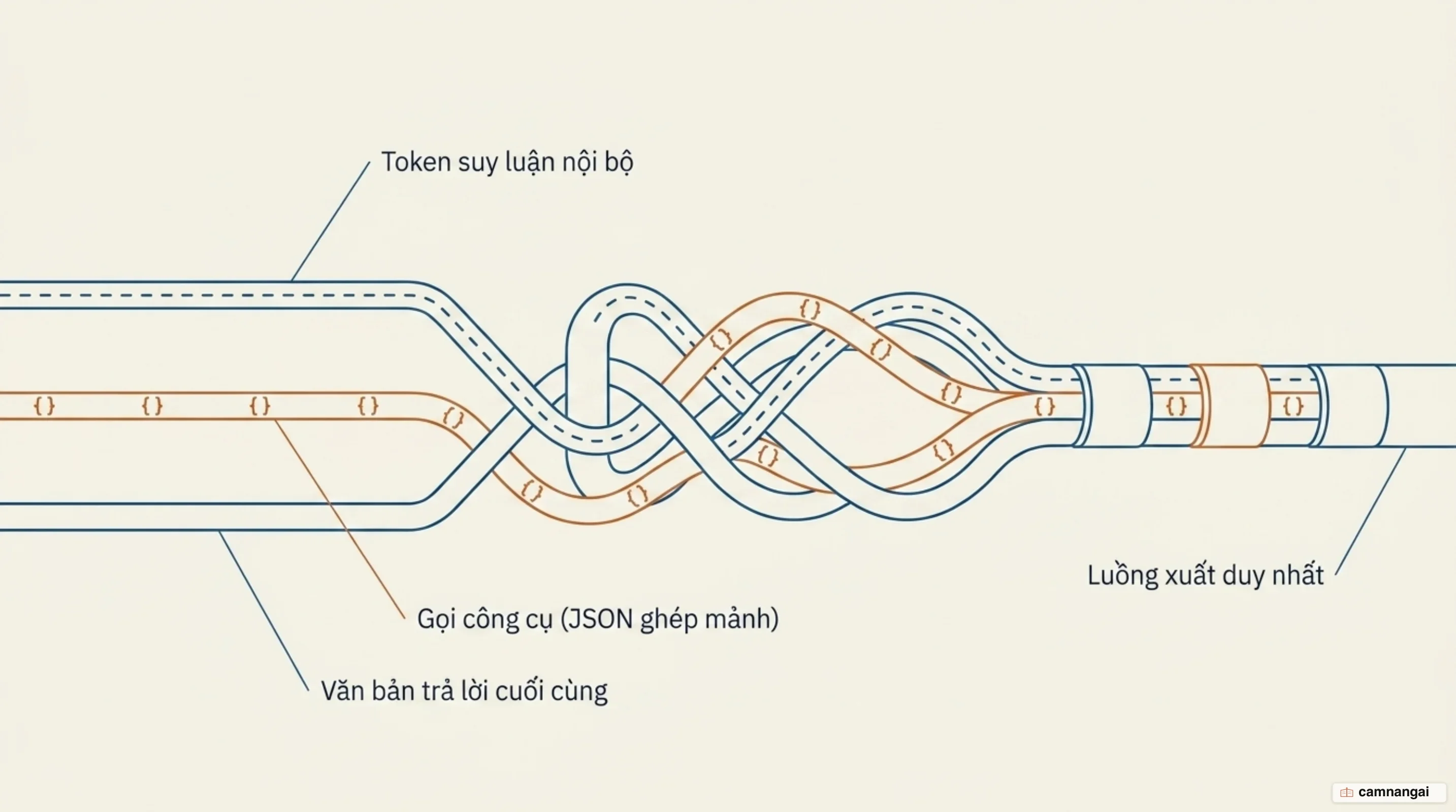 Một stream của AI agent đan xen ba loại nội dung: token suy luận nội bộ, lệnh gọi công cụ dưới dạng JSON ghép dần, và văn bản trả lời cuối cùng