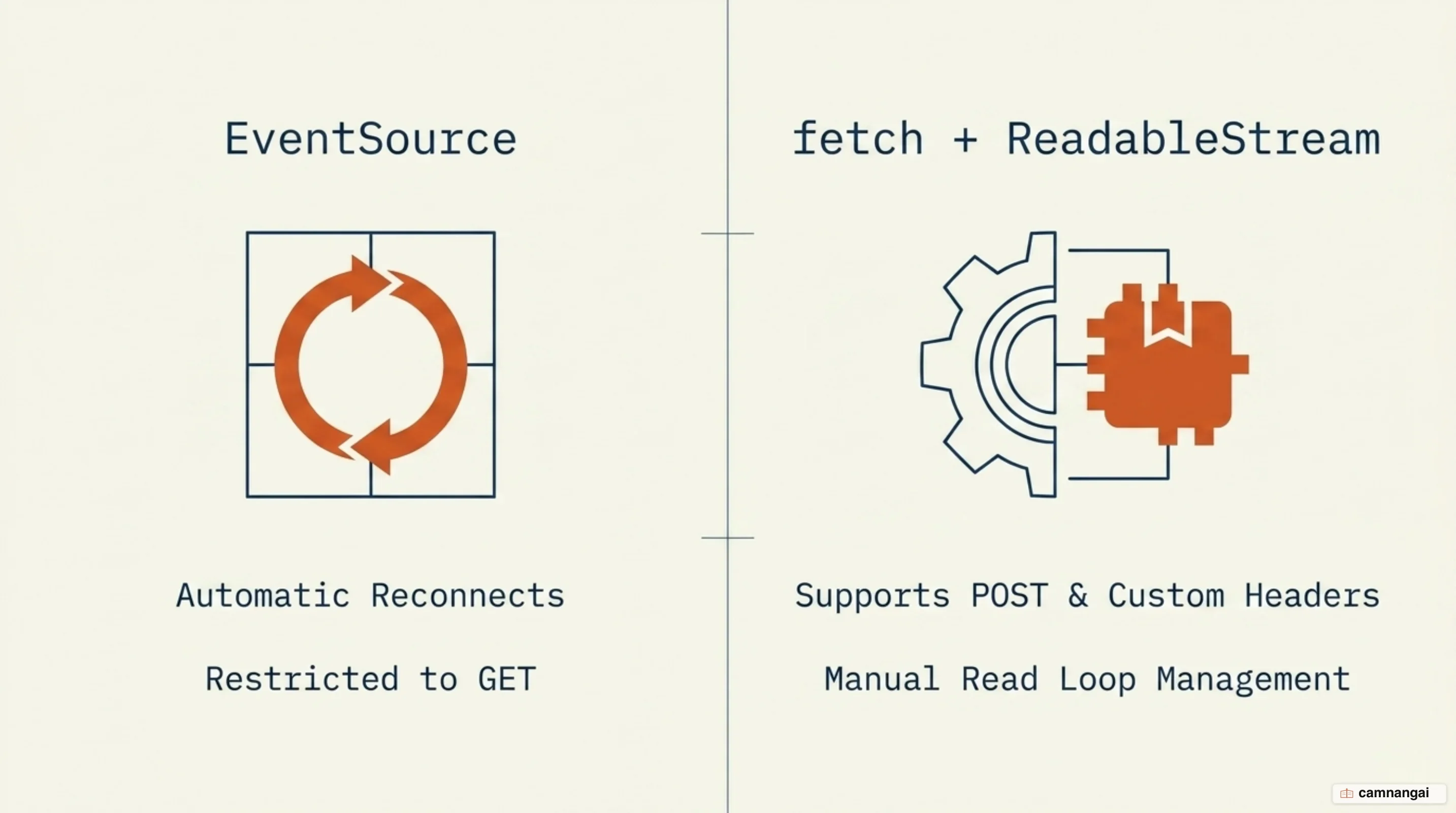 Two client-side ways of reading a stream compared: EventSource reconnects automatically but only works with GET, while fetch with ReadableStream allows POST and custom headers at the cost of decoding and managing the read loop yourself