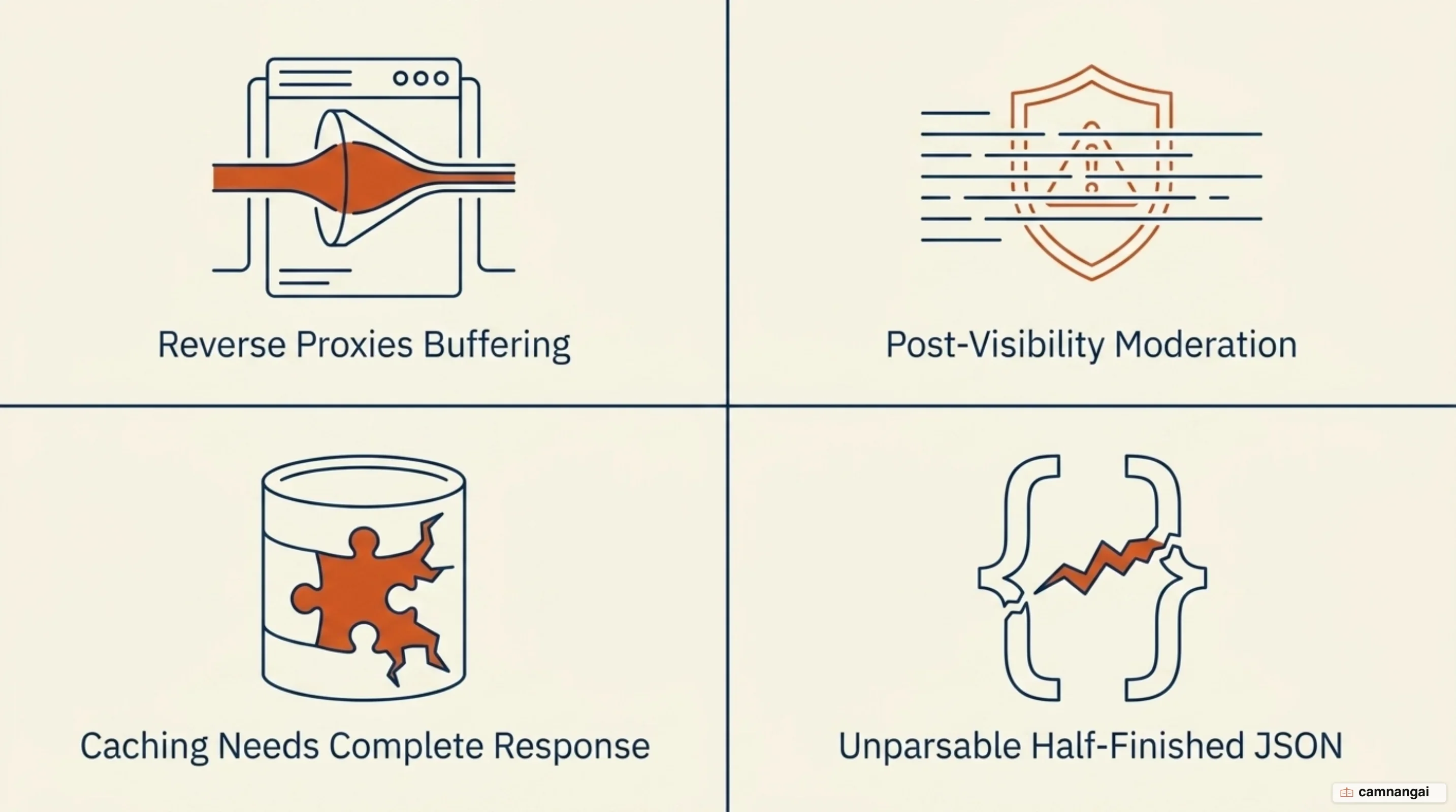 The four costs of turning streaming on: reverse proxies buffering the response, moderation running after the text is already on screen, caching needing a complete response, and half-finished JSON that cannot be parsed mid-stream