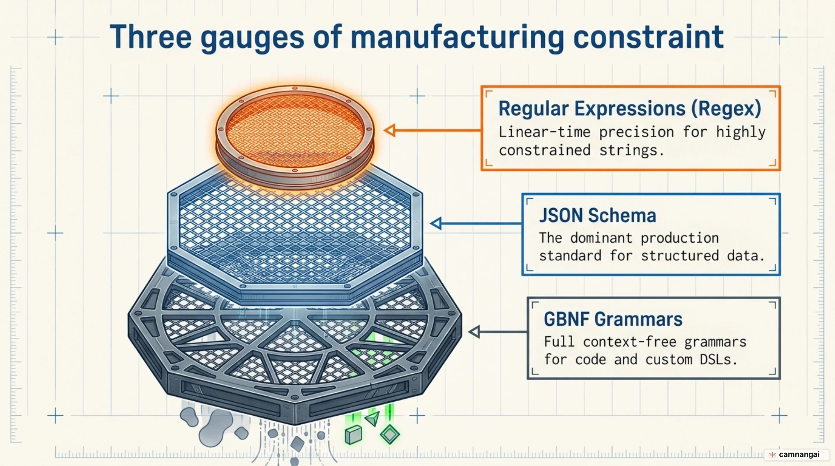 Three levels of output constraint: regular expressions, JSON Schema and GBNF grammars