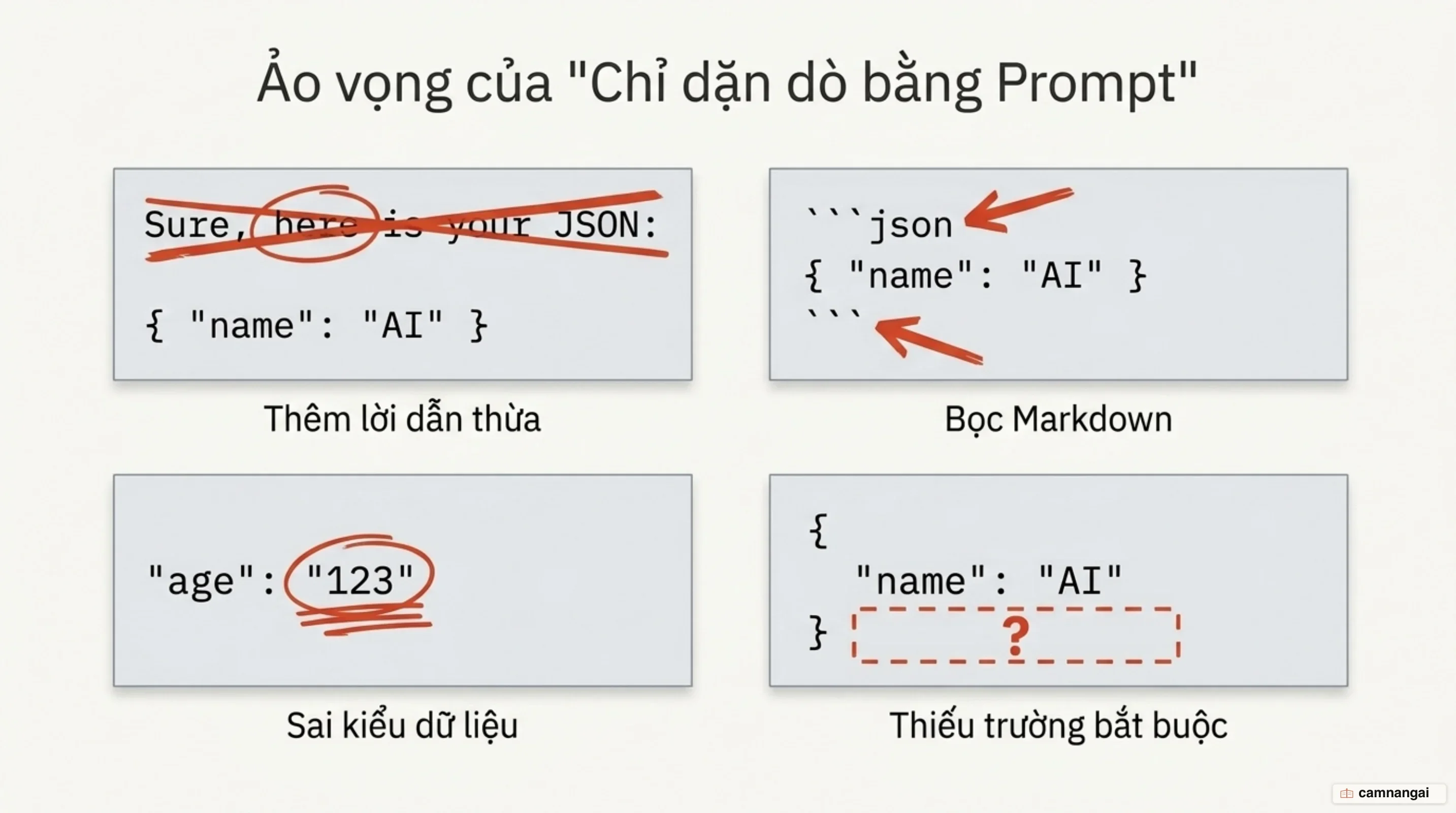 Bốn kiểu lỗi thường gặp khi chỉ dặn mô hình trả về JSON bằng prompt: thêm lời dẫn, bọc markdown, sai kiểu dữ liệu, thiếu trường bắt buộc