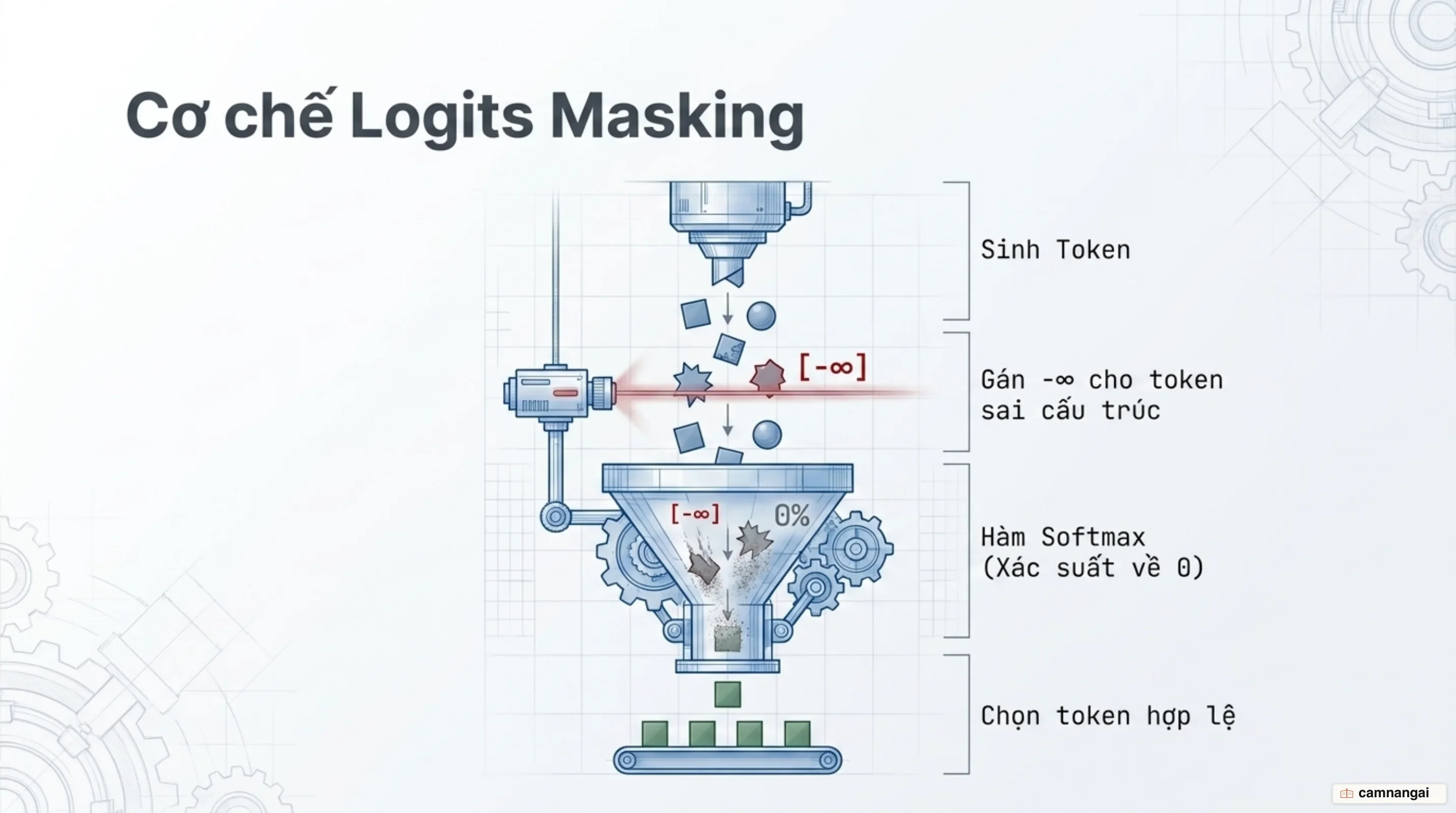 Cơ chế logits masking: token sai cấu trúc bị gán âm vô cùng trước hàm softmax nên xác suất về 0