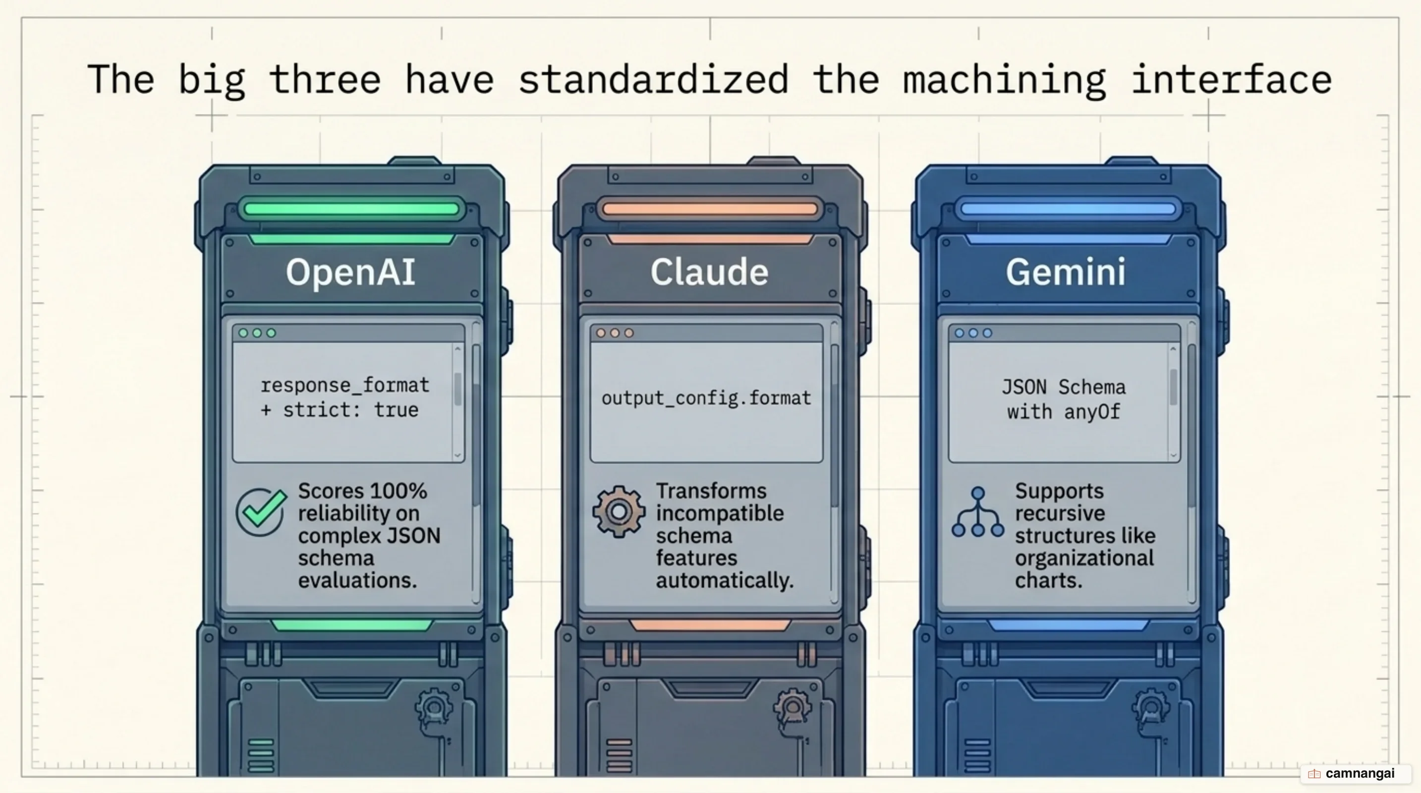 Comparison of how OpenAI, Claude and Gemini implement structured outputs through different API parameters