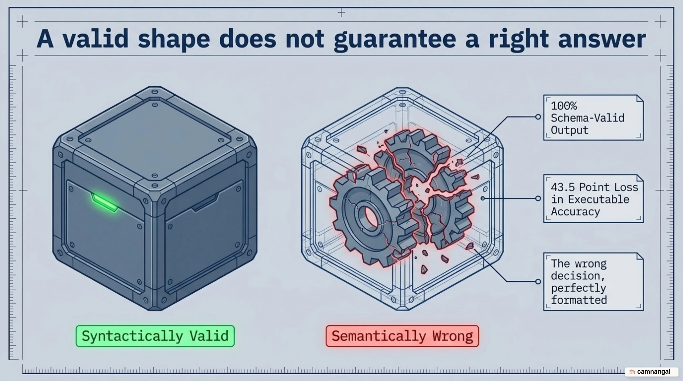 Syntactic validity versus semantic correctness: a schema-valid JSON object can still carry the wrong answer