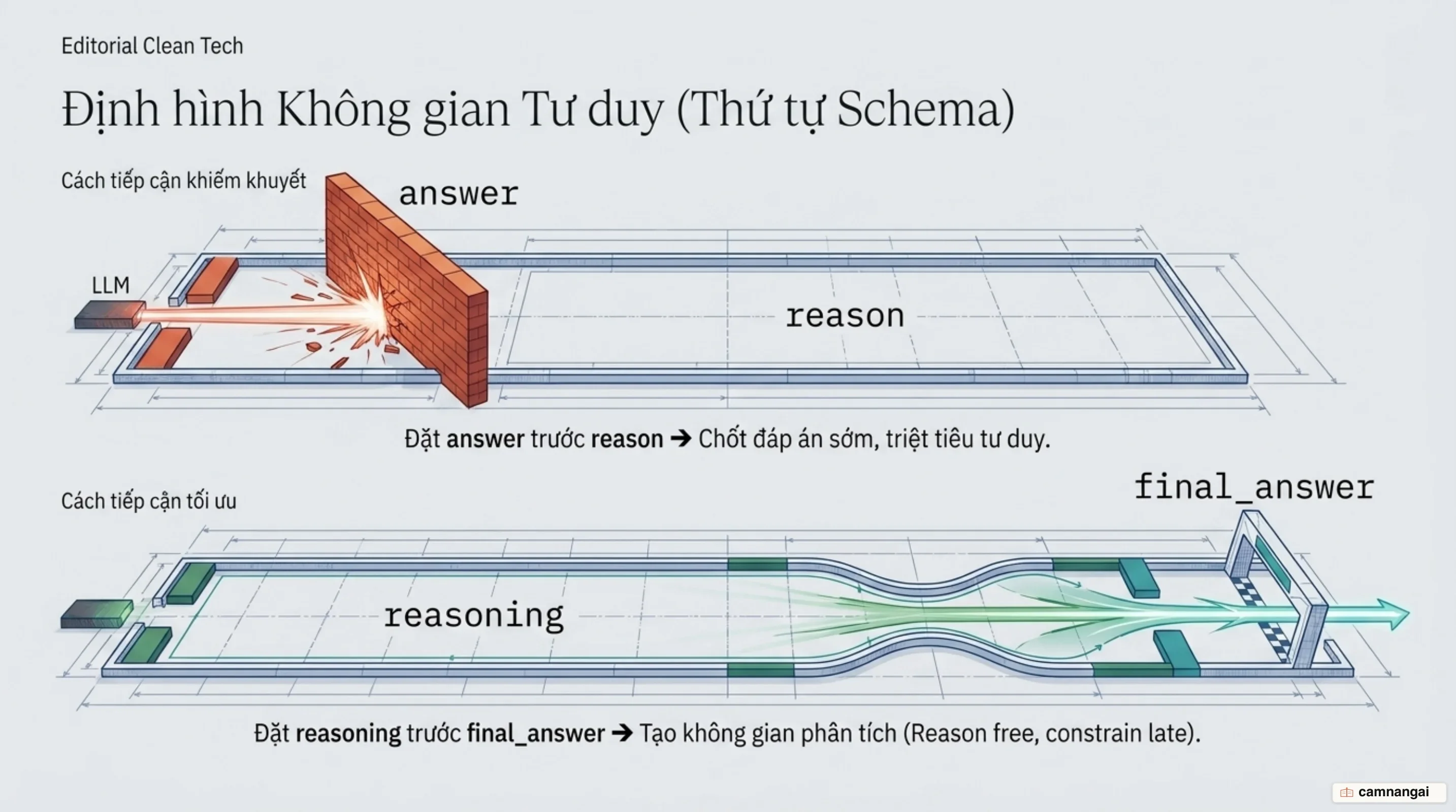 So sánh thứ tự trường trong schema: đặt trường suy luận trước đáp án thay vì đặt đáp án lên đầu