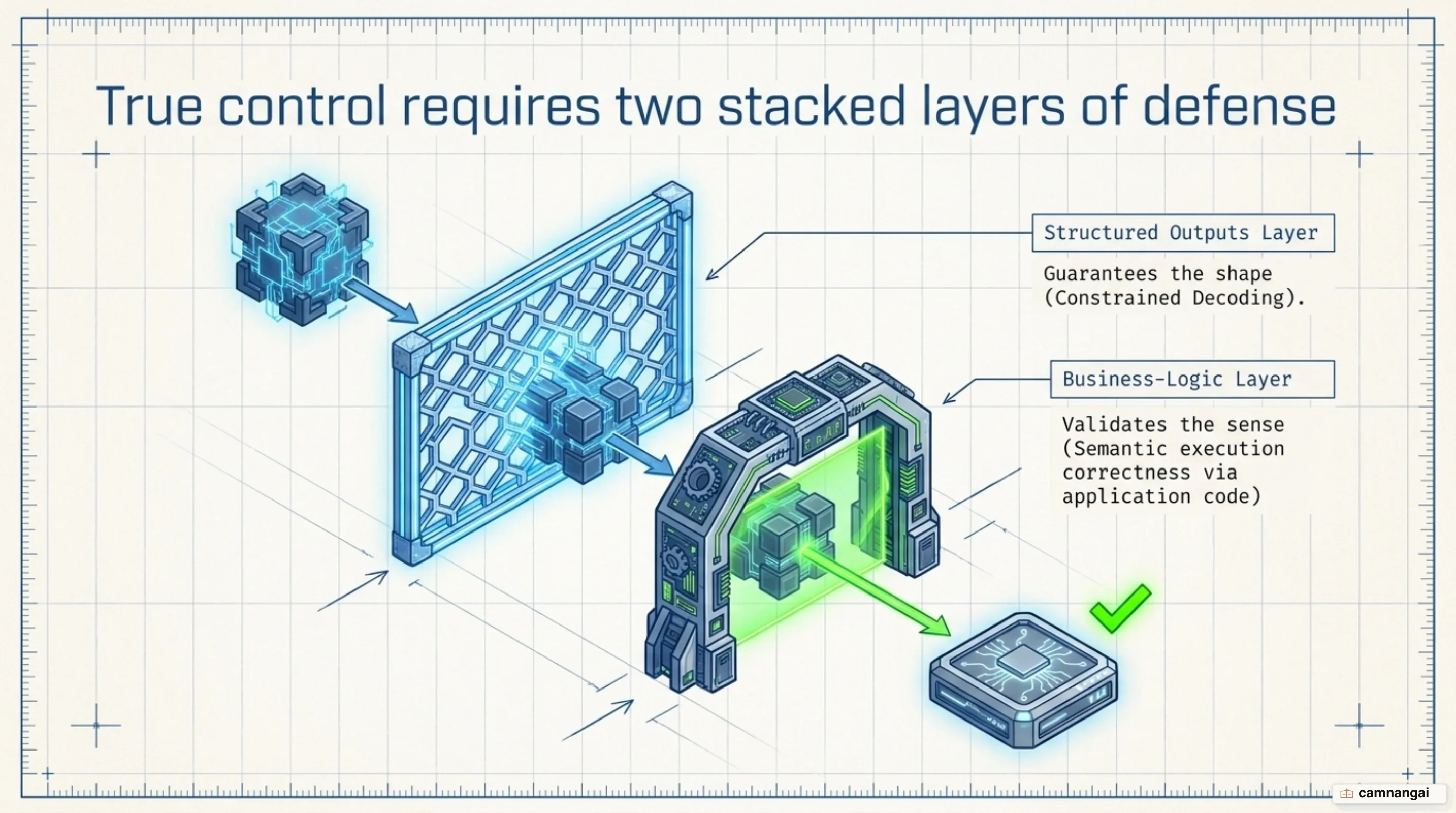 Two layers of defence: structured outputs guarantee the shape, a validation layer checks the business logic