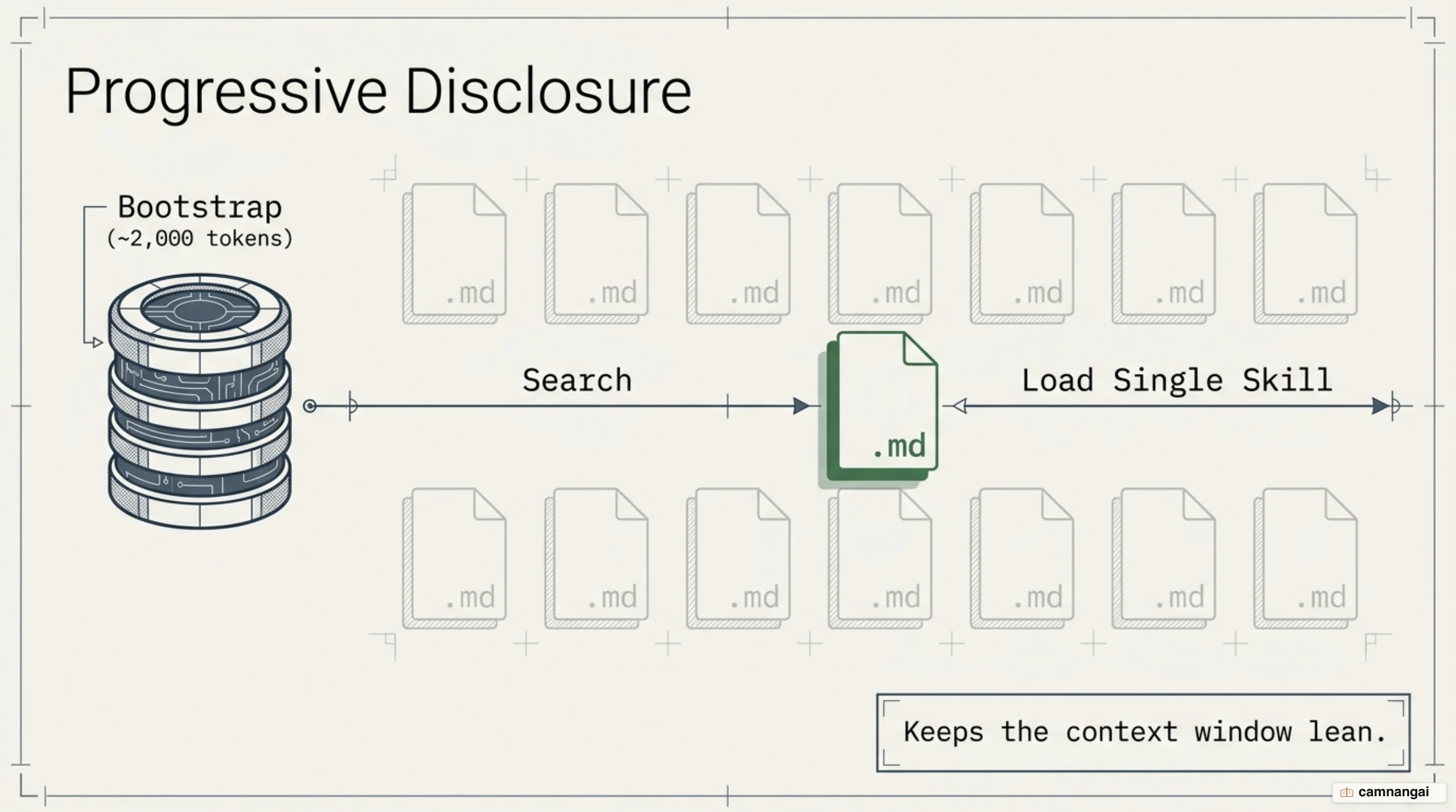 Progressive disclosure: the agent loads only the skill it needs to keep the context window lean